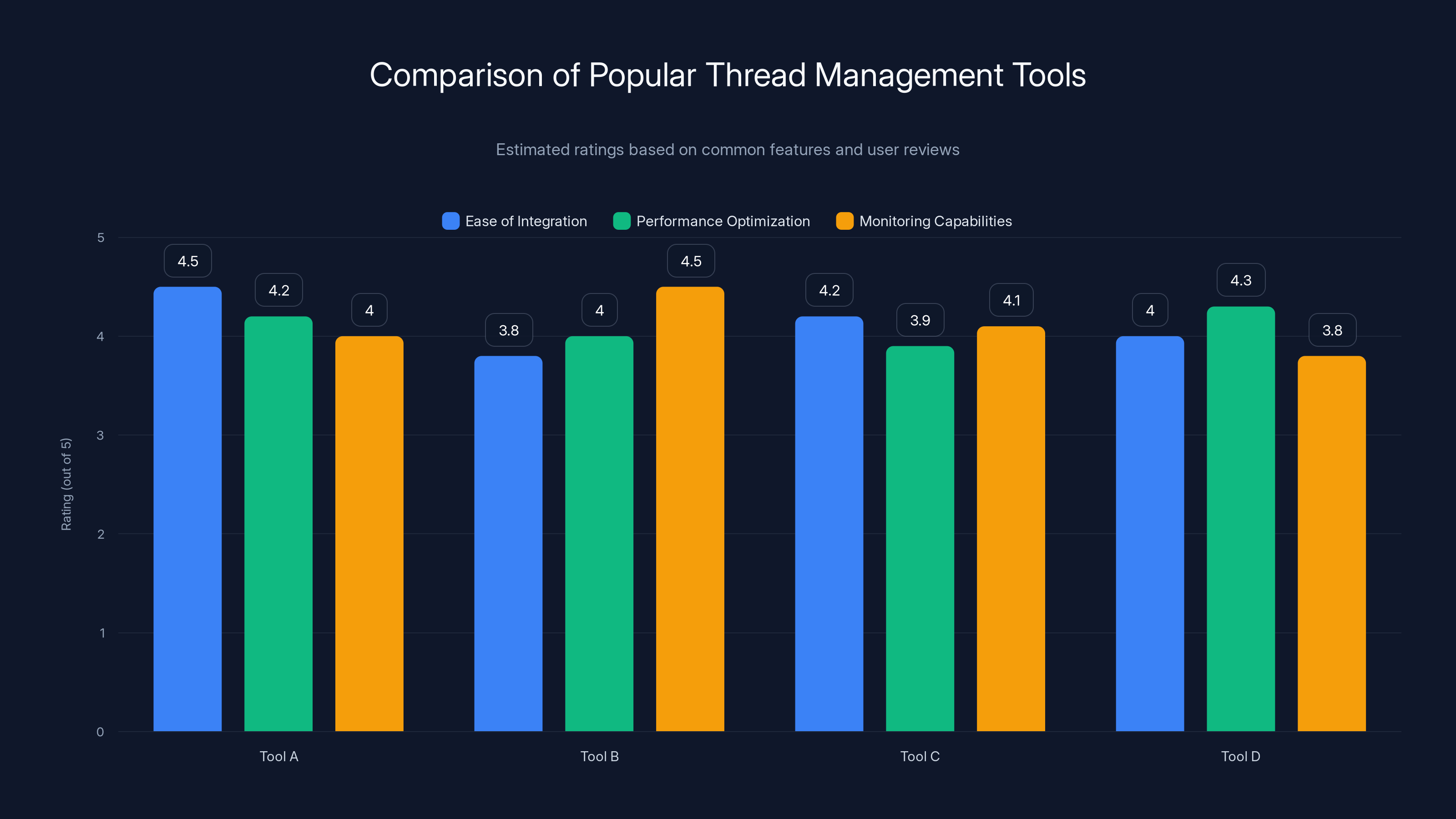 Comparison of Popular Thread Management Tools