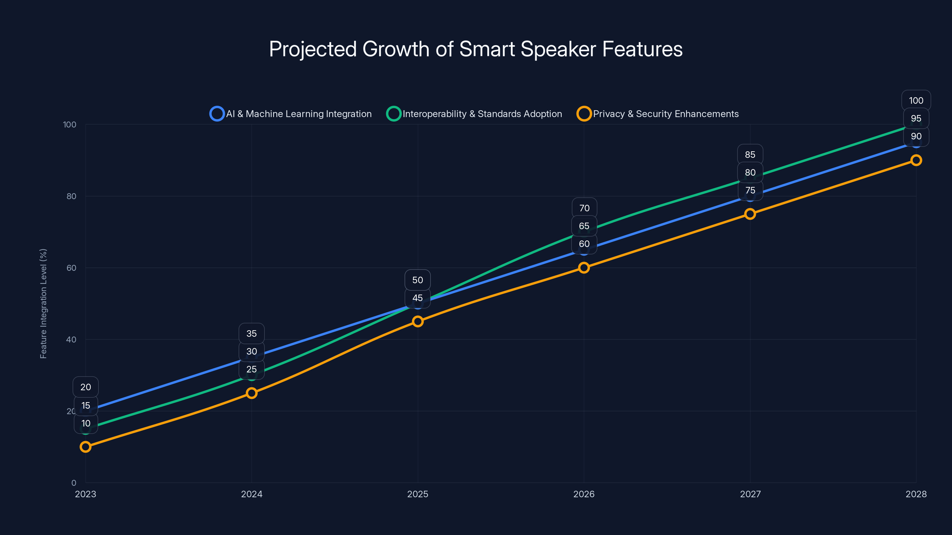 Projected Growth of Smart Speaker Features