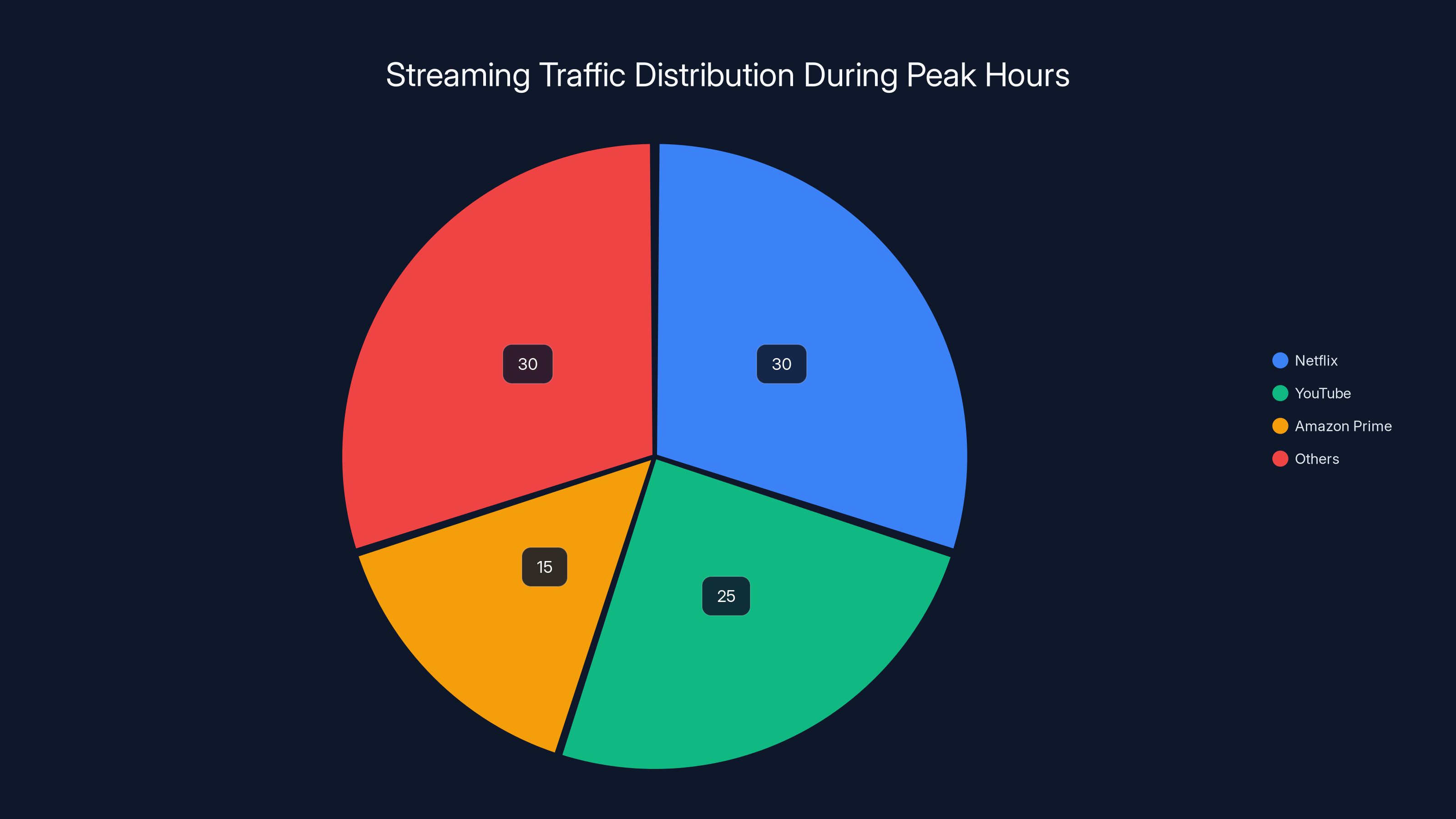 Streaming Traffic Distribution During Peak Hours