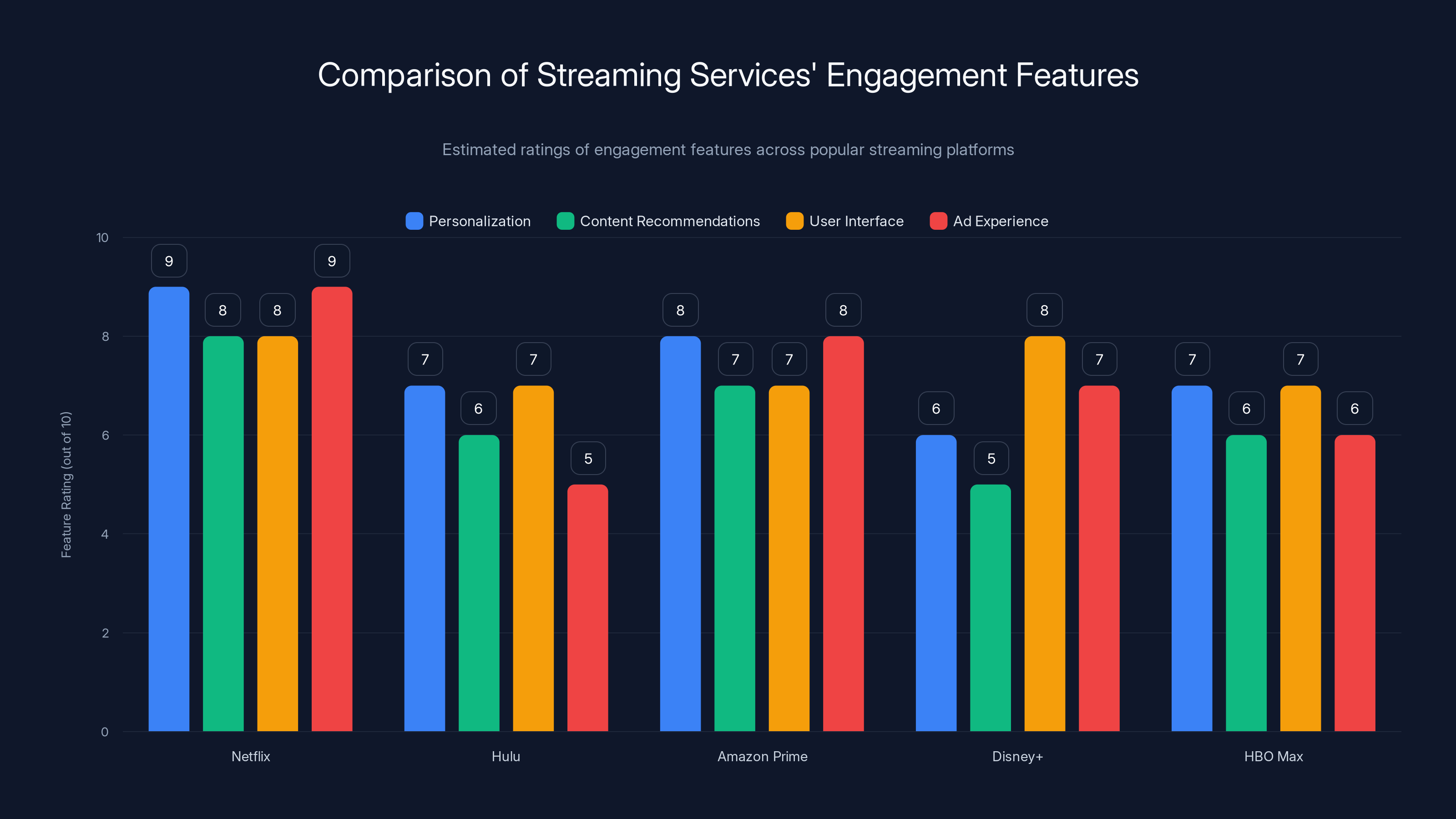 Comparison of Streaming Services' Engagement Features