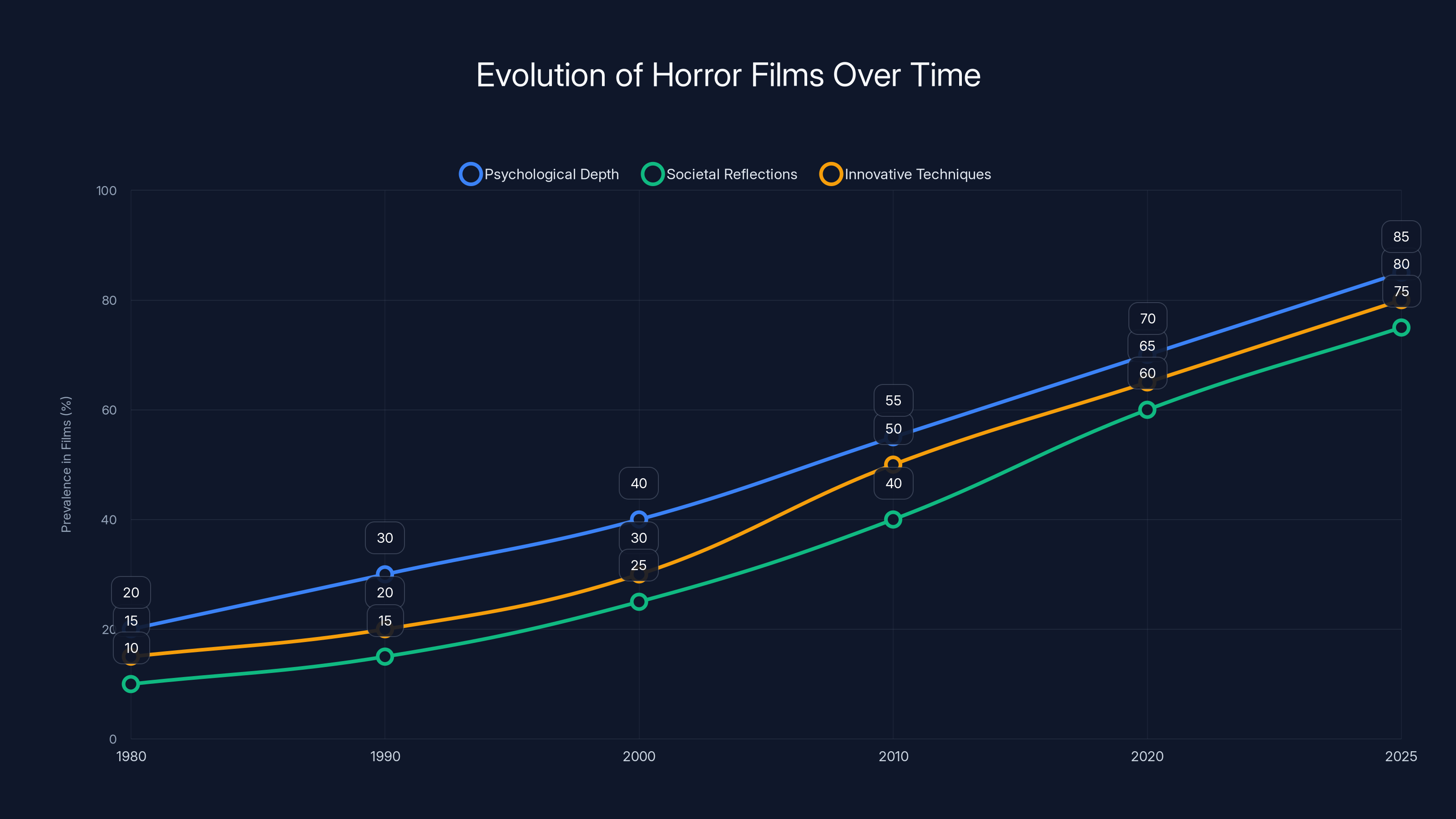 Evolution of Horror Films Over Time