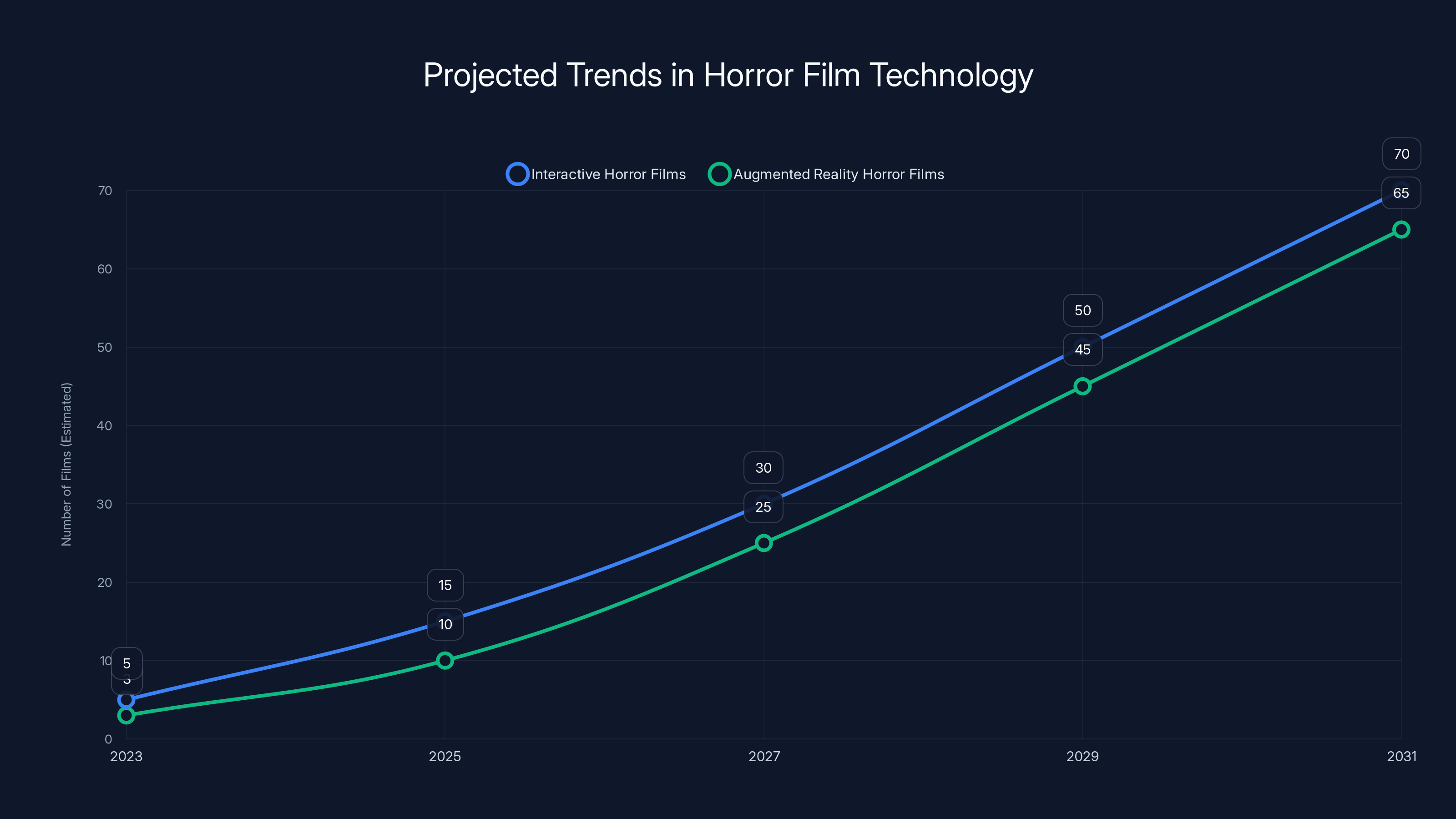 Projected Trends in Horror Film Technology