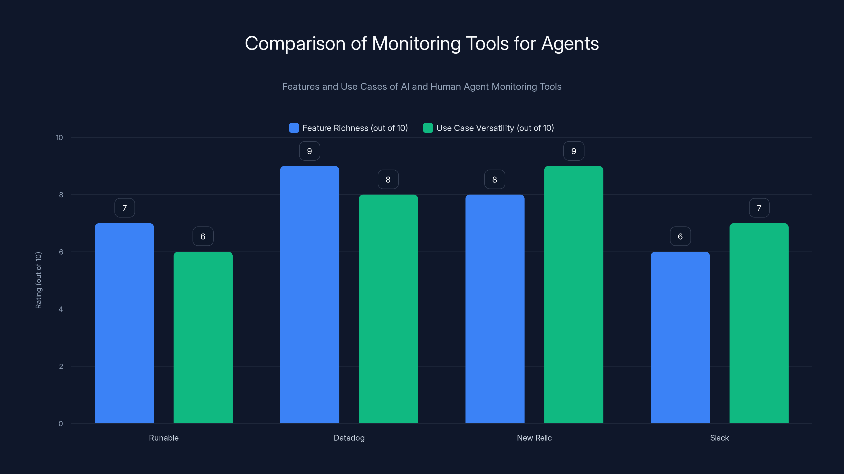 Comparison of Monitoring Tools for Agents