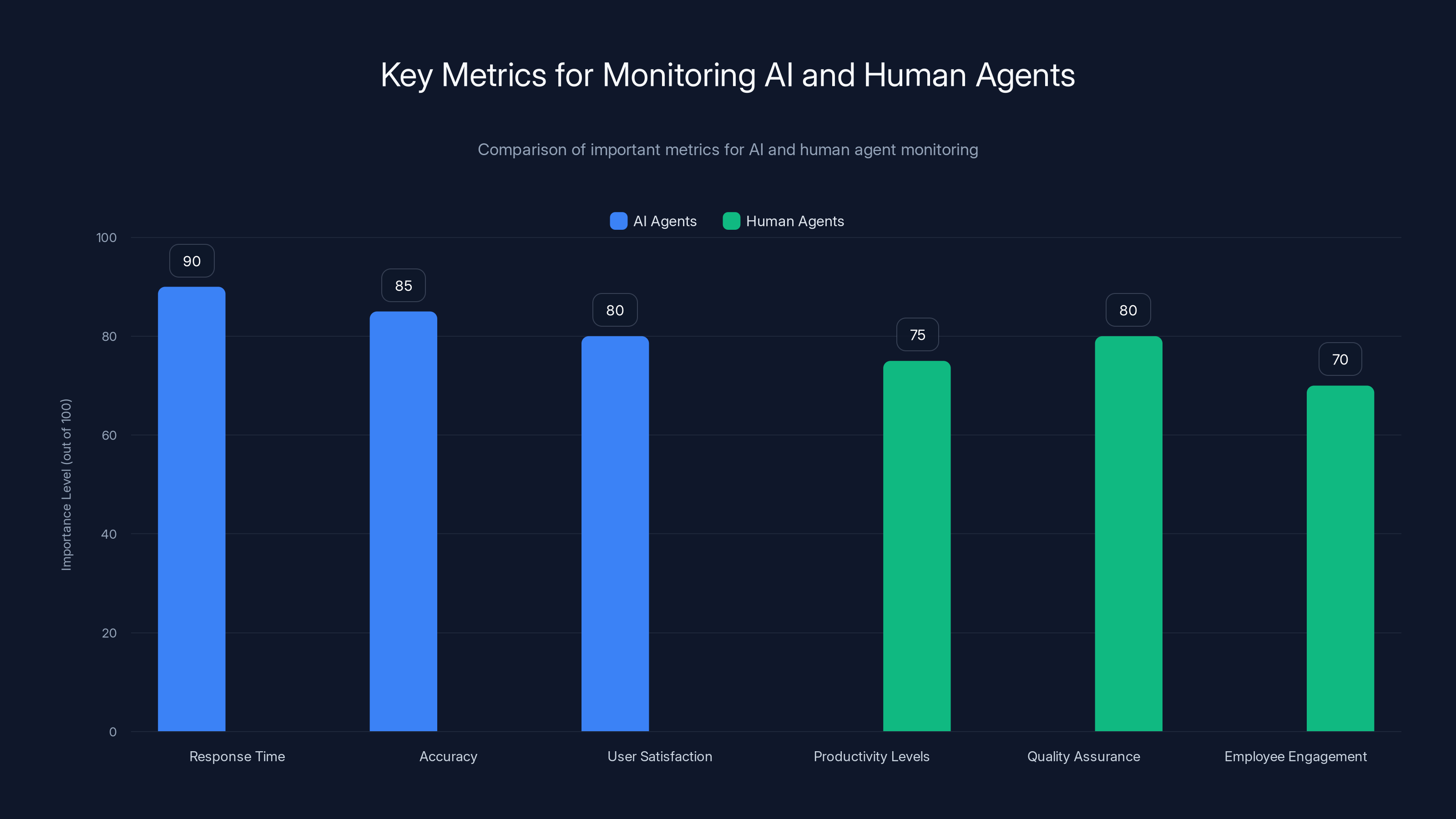 Key Metrics for Monitoring AI and Human Agents