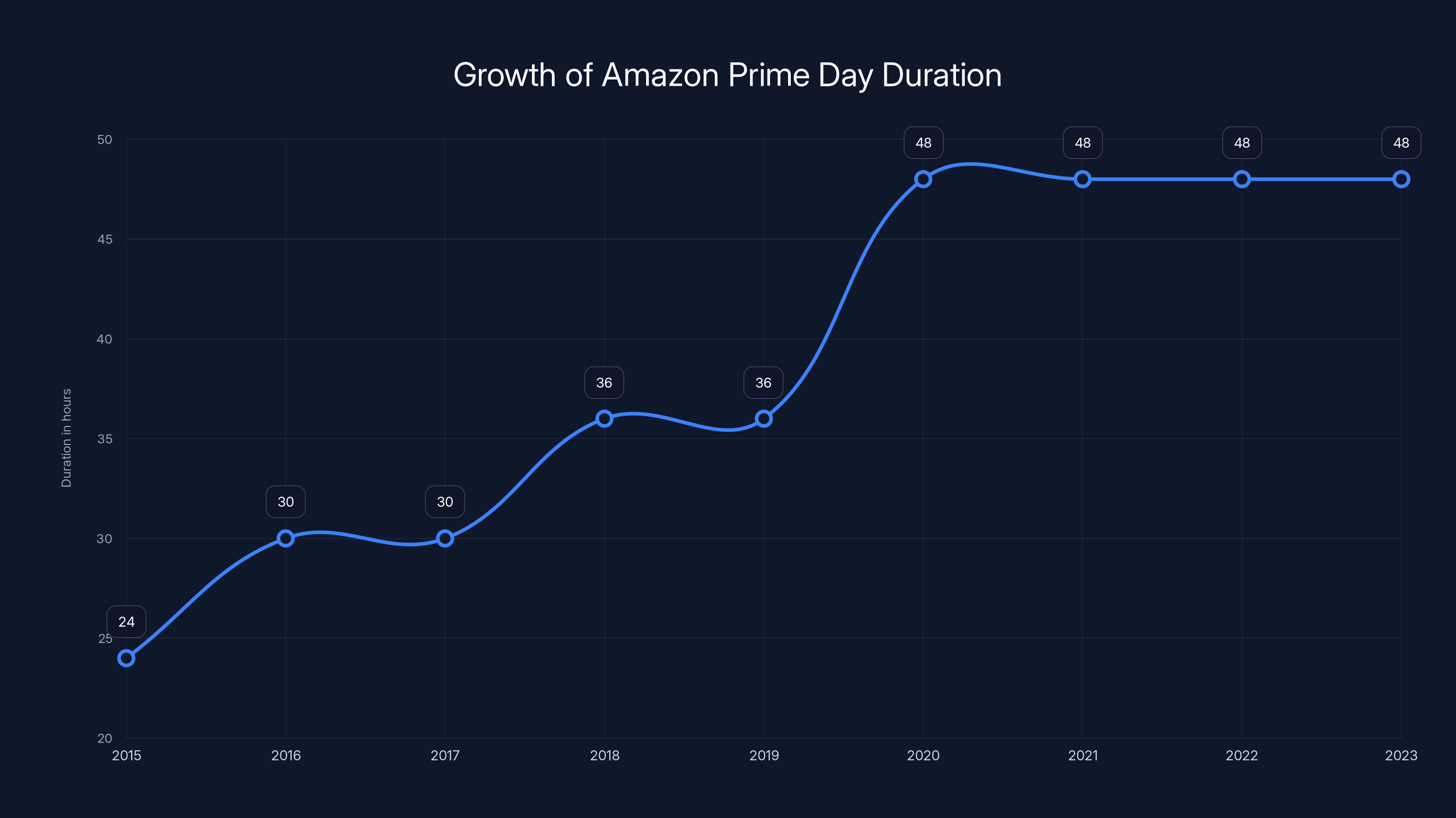 Growth of Amazon Prime Day Duration