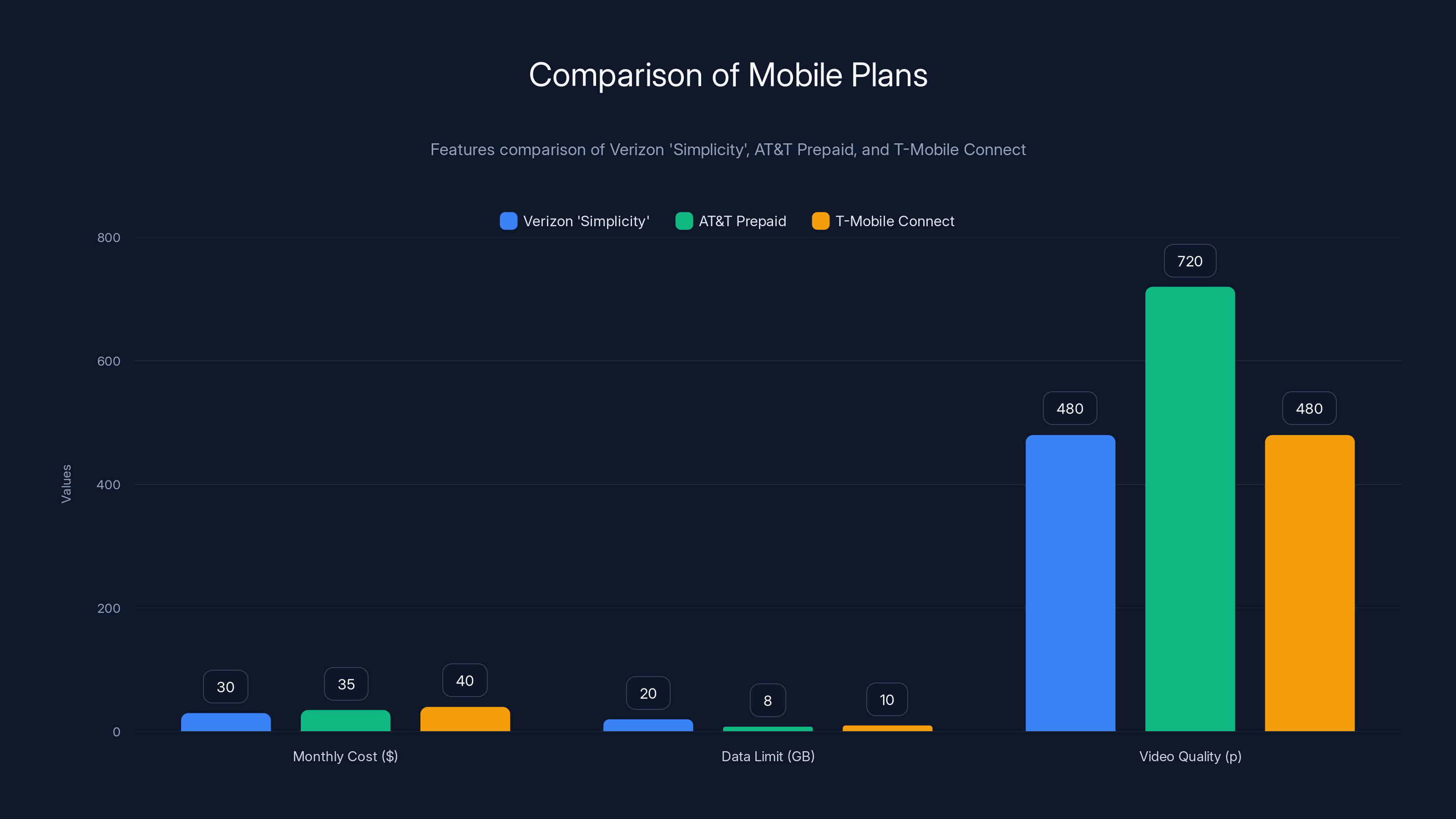 Comparison of Mobile Plans