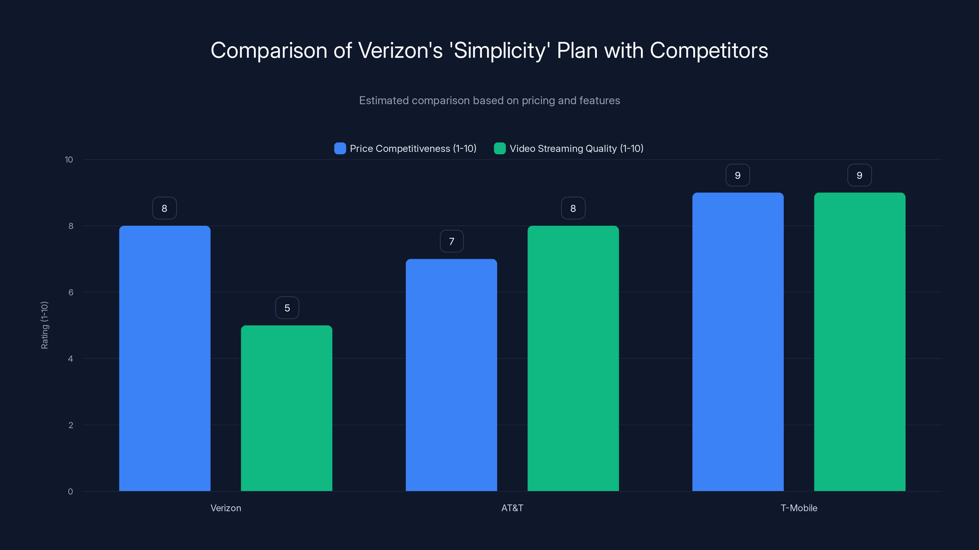 Comparison of Verizon's 'Simplicity' Plan with Competitors