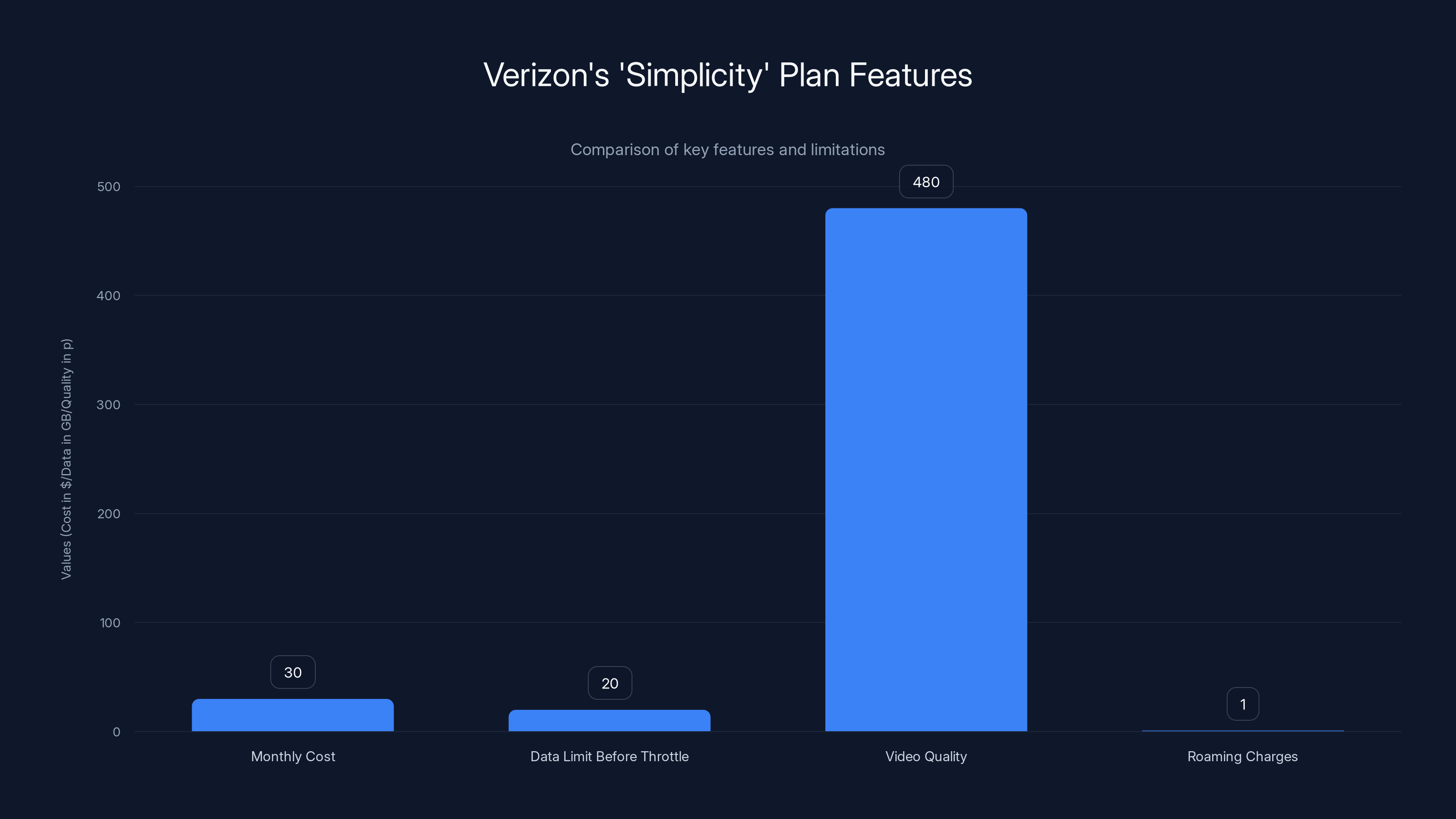 Verizon's 'Simplicity' Plan Features
