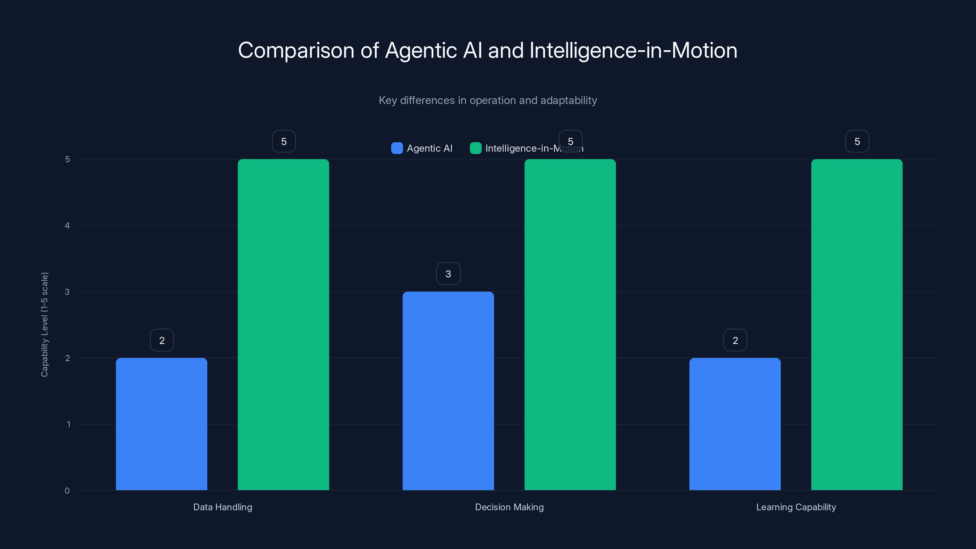 Comparison of Agentic AI and Intelligence-in-Motion