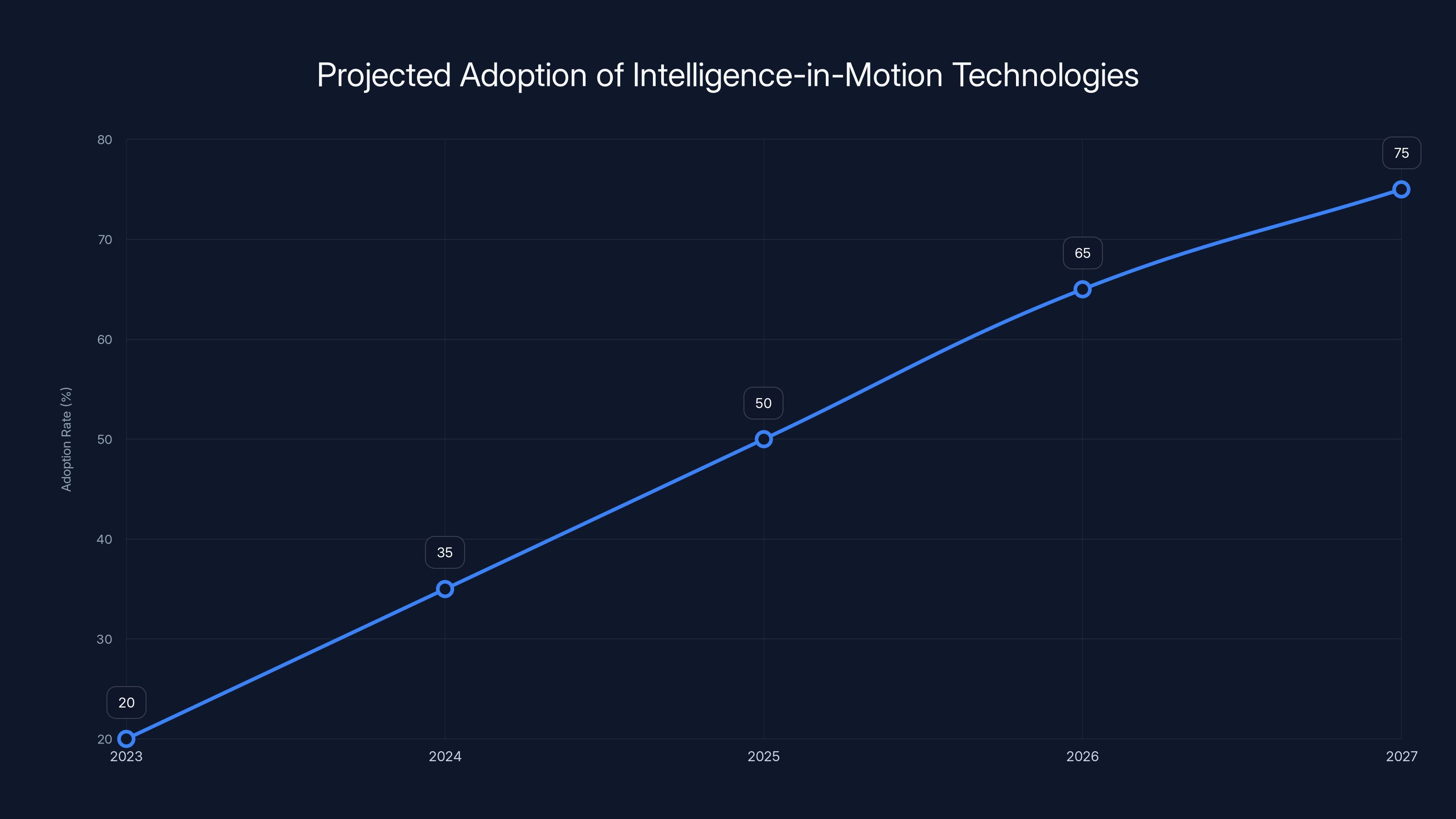 Projected Adoption of Intelligence-in-Motion Technologies