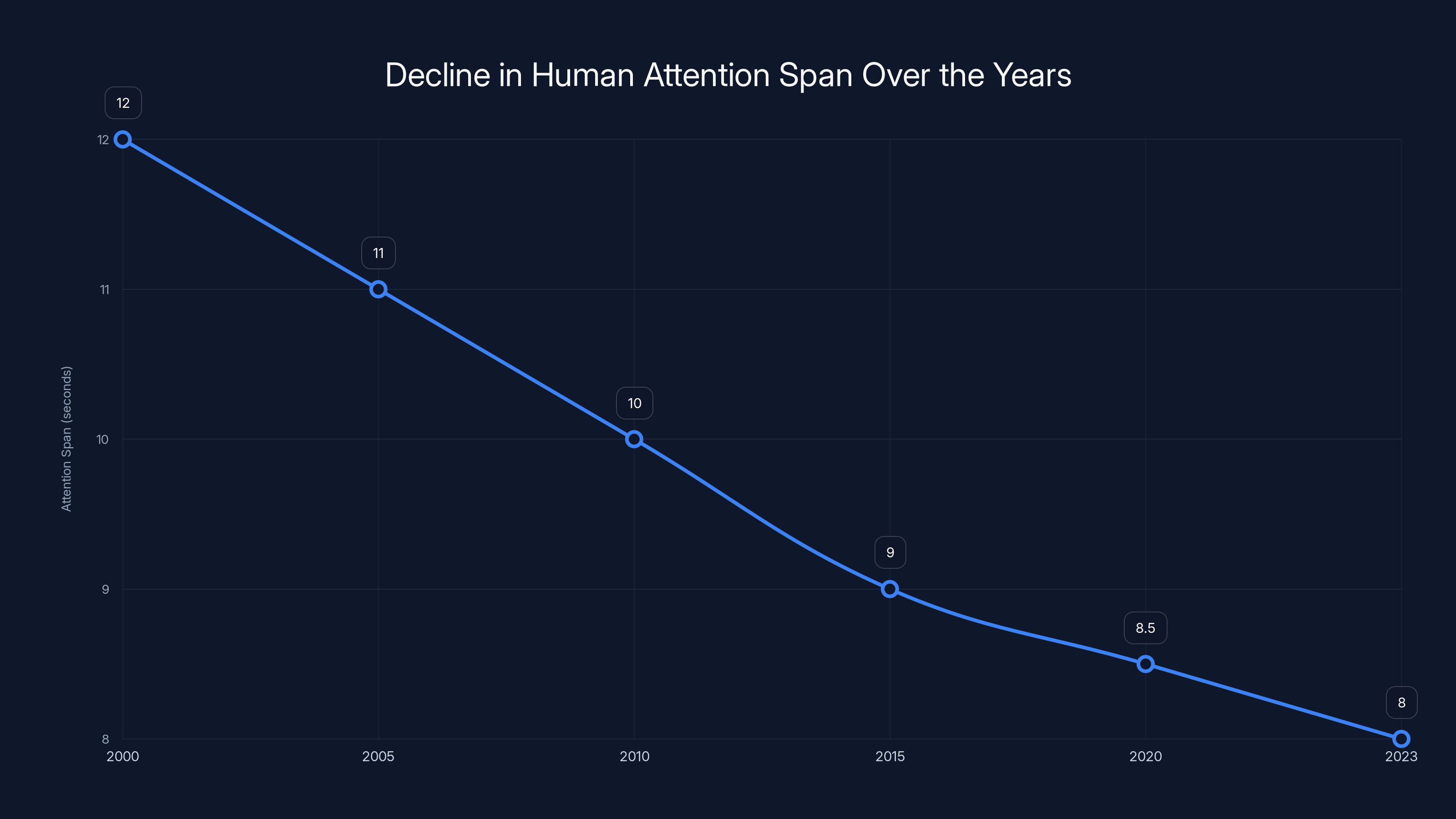 Decline in Human Attention Span Over the Years