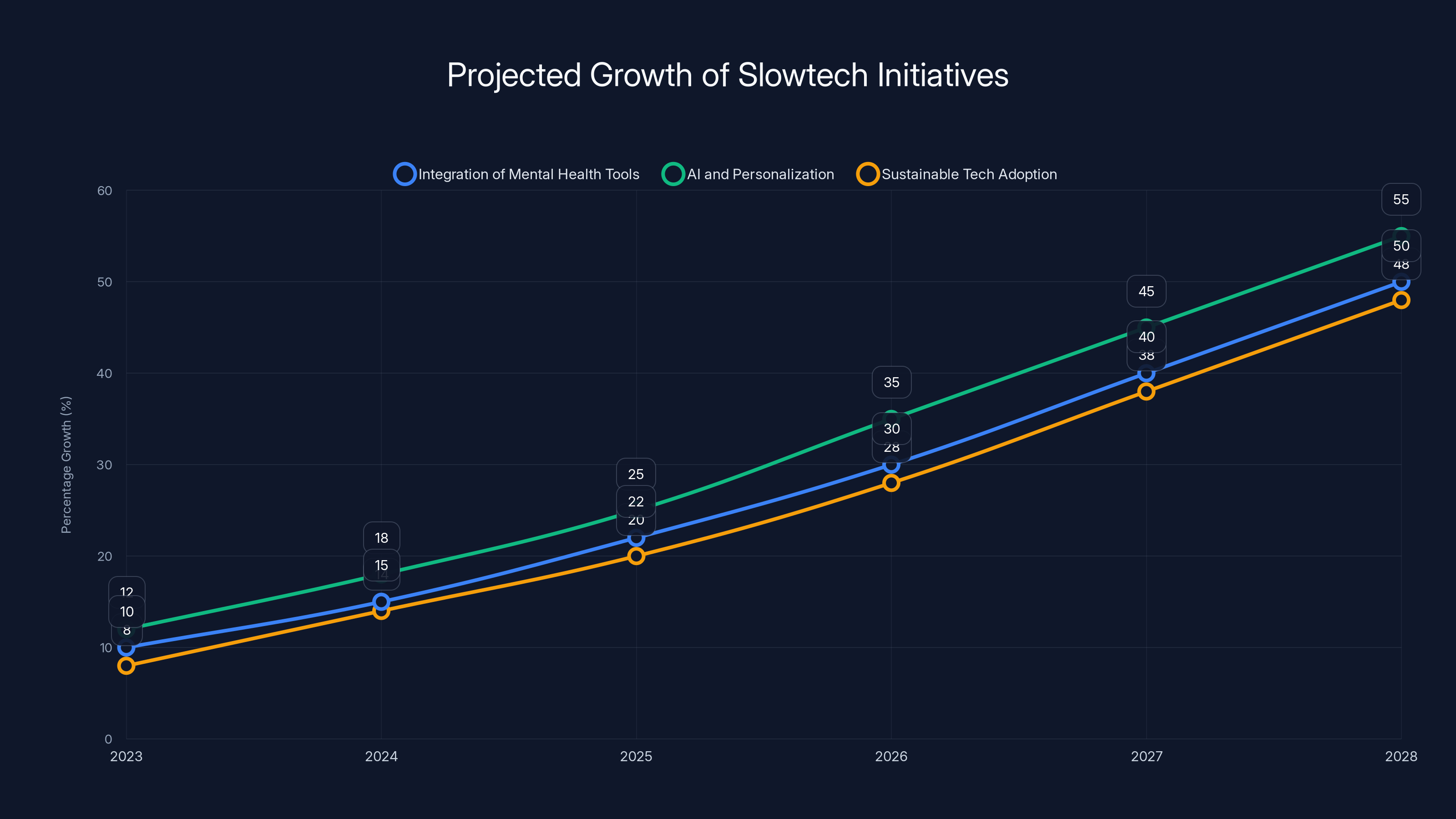 Projected Growth of Slowtech Initiatives