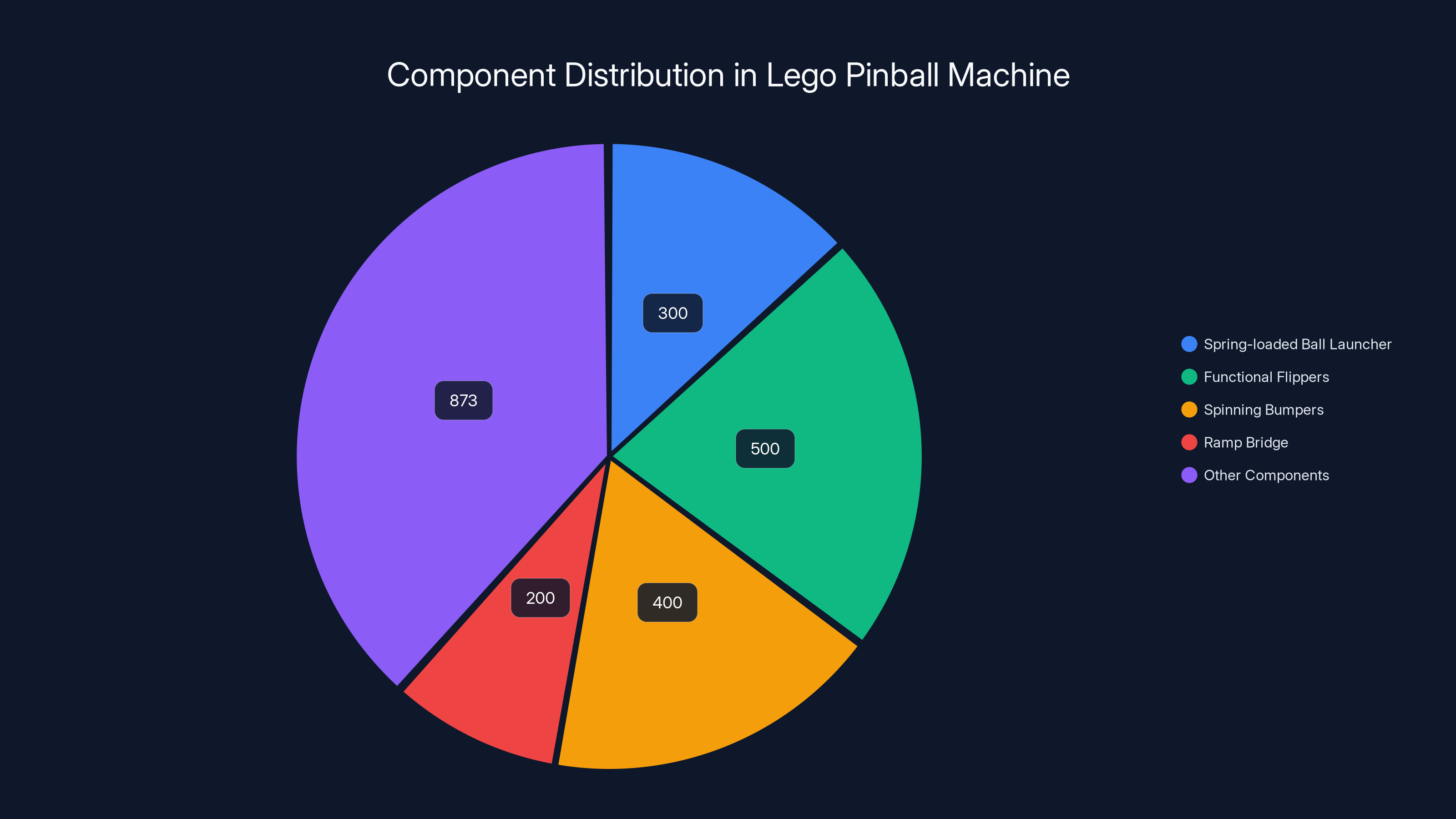 Component Distribution in Lego Pinball Machine