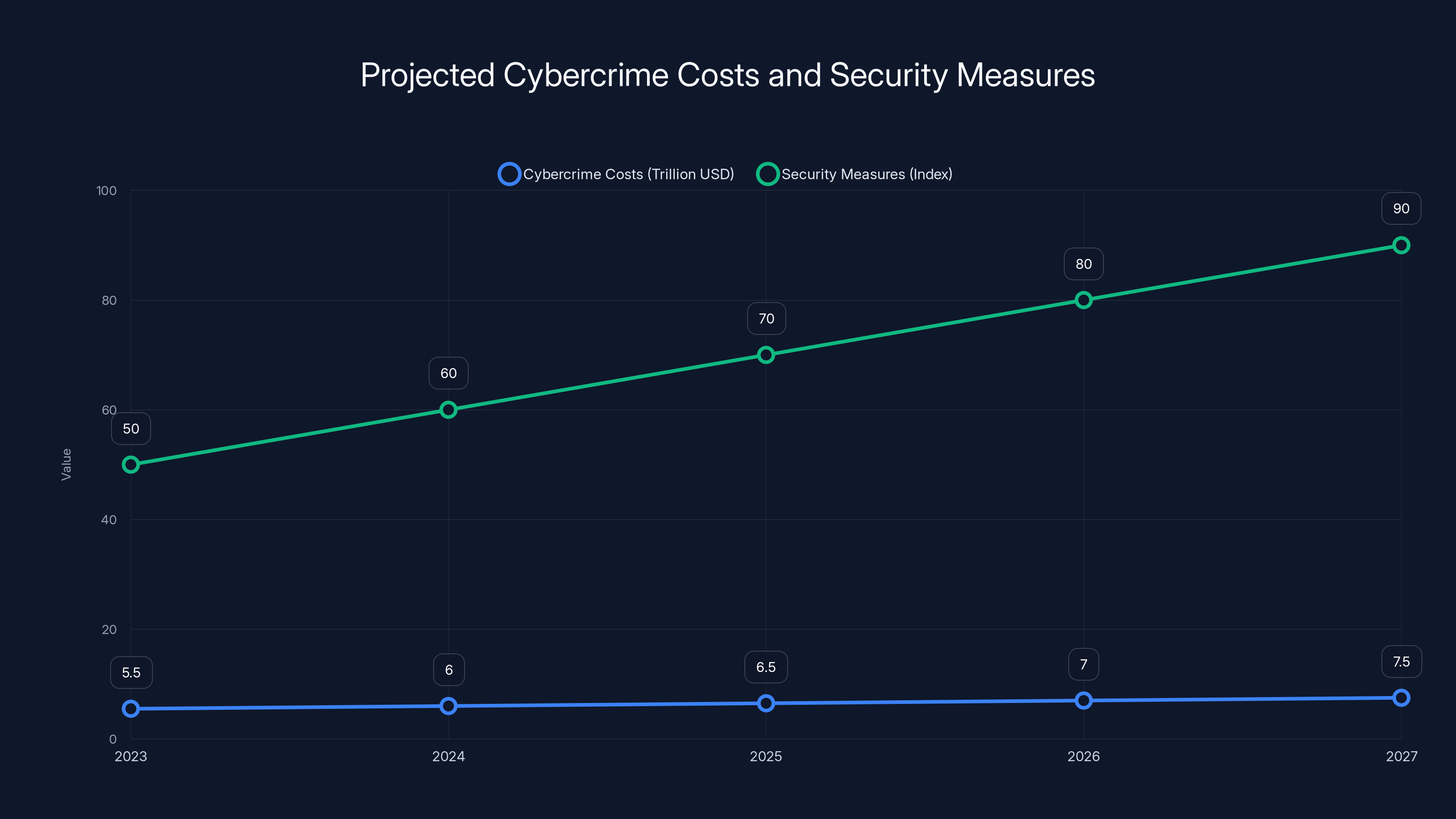 Projected Cybercrime Costs and Security Measures
