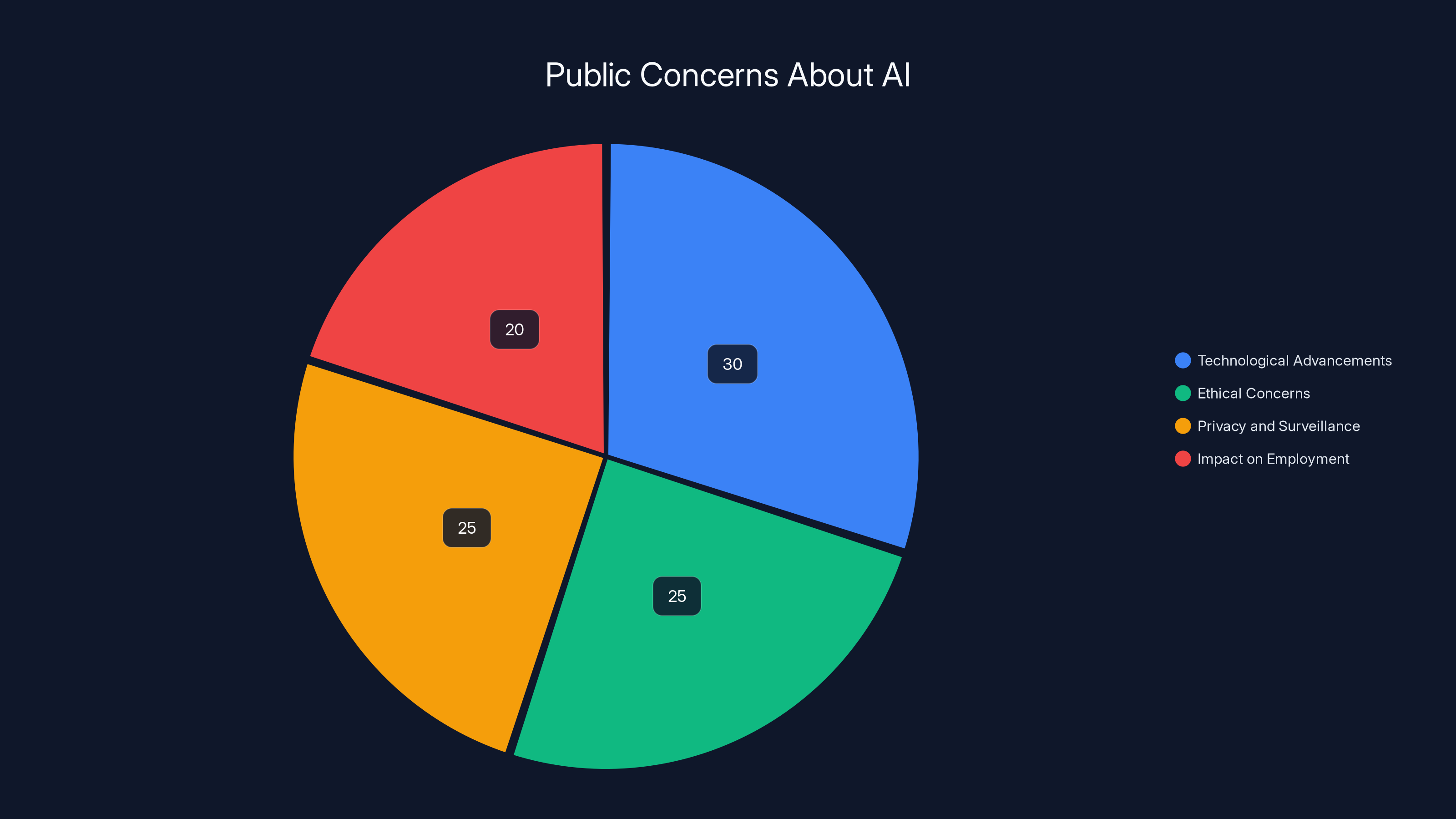 Public Concerns About AI