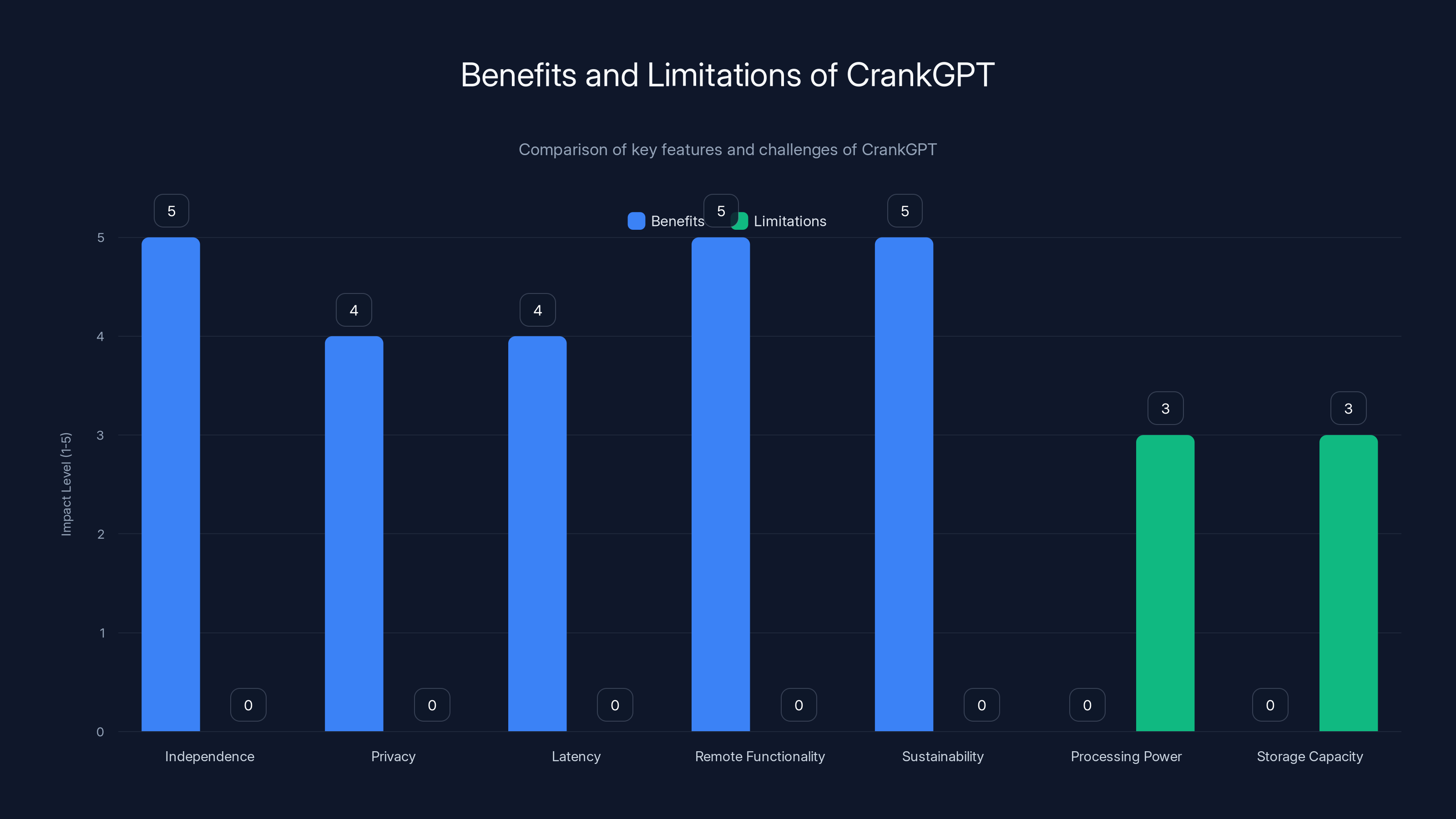 Benefits and Limitations of CrankGPT