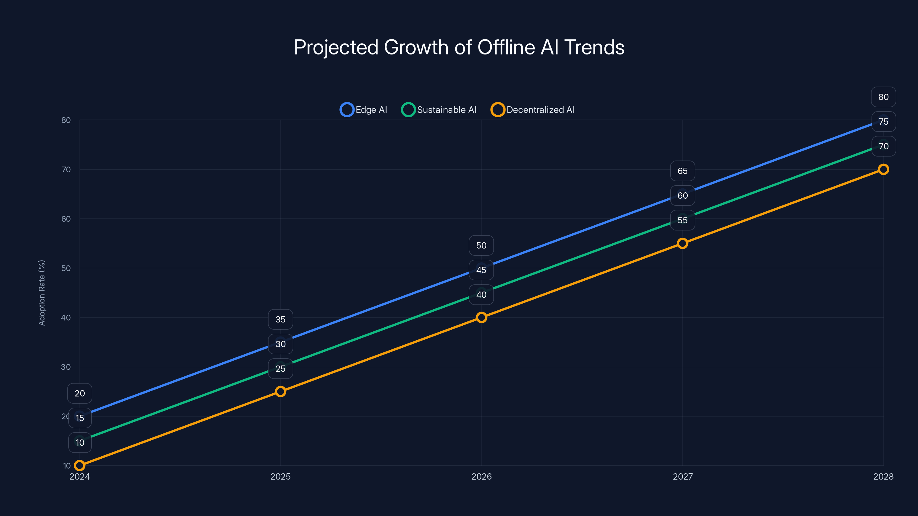 Projected Growth of Offline AI Trends