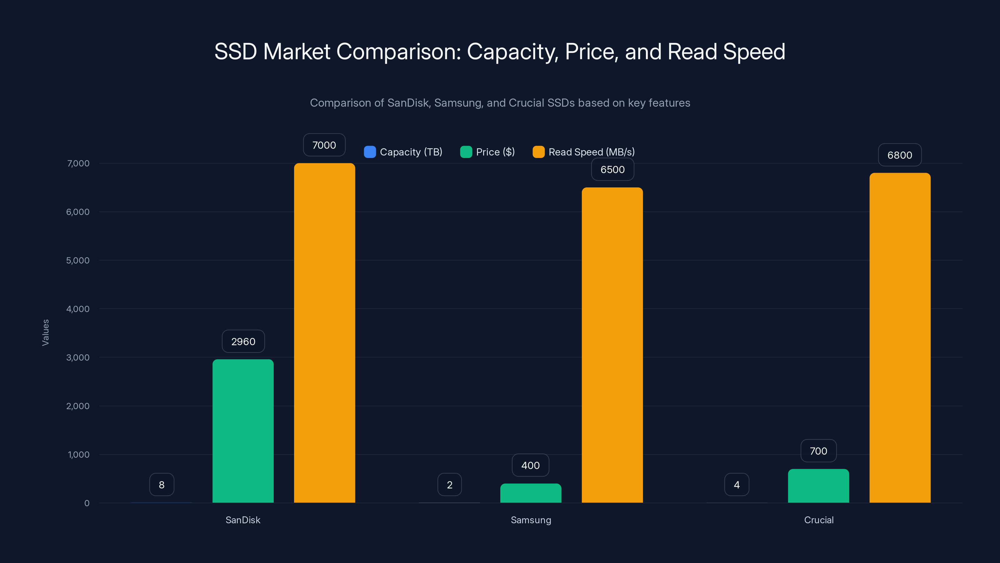 SSD Market Comparison: Capacity, Price, and Read Speed