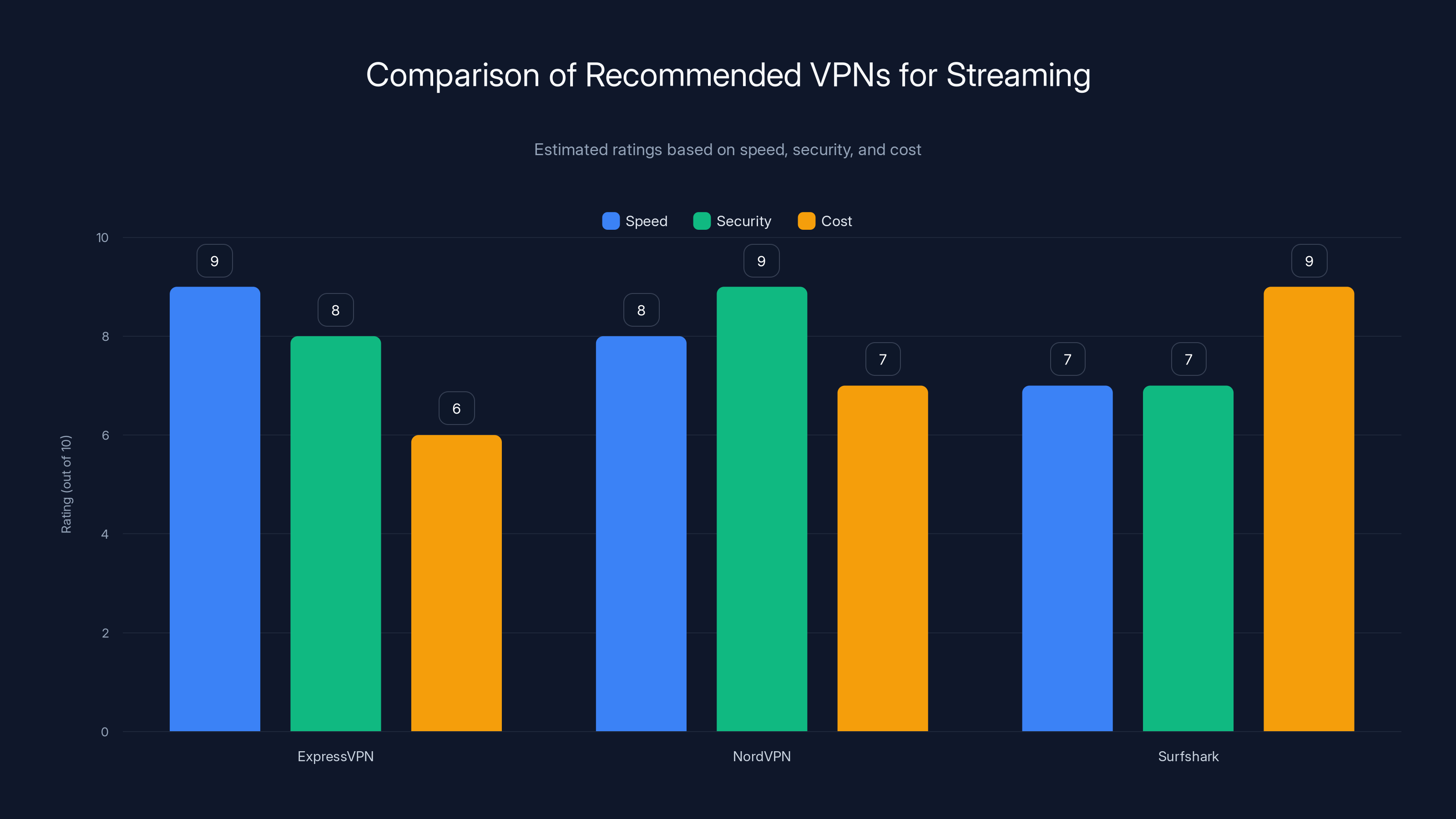 Comparison of Recommended VPNs for Streaming