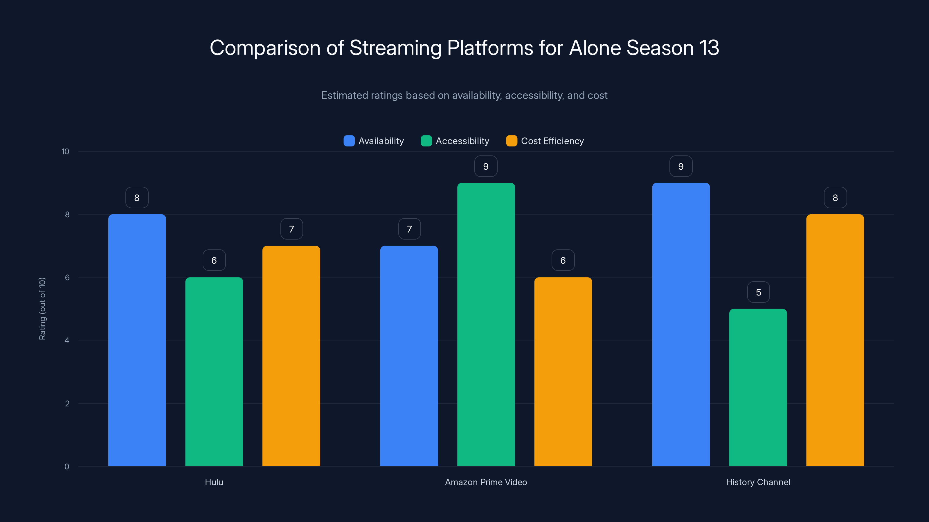 Comparison of Streaming Platforms for Alone Season 13