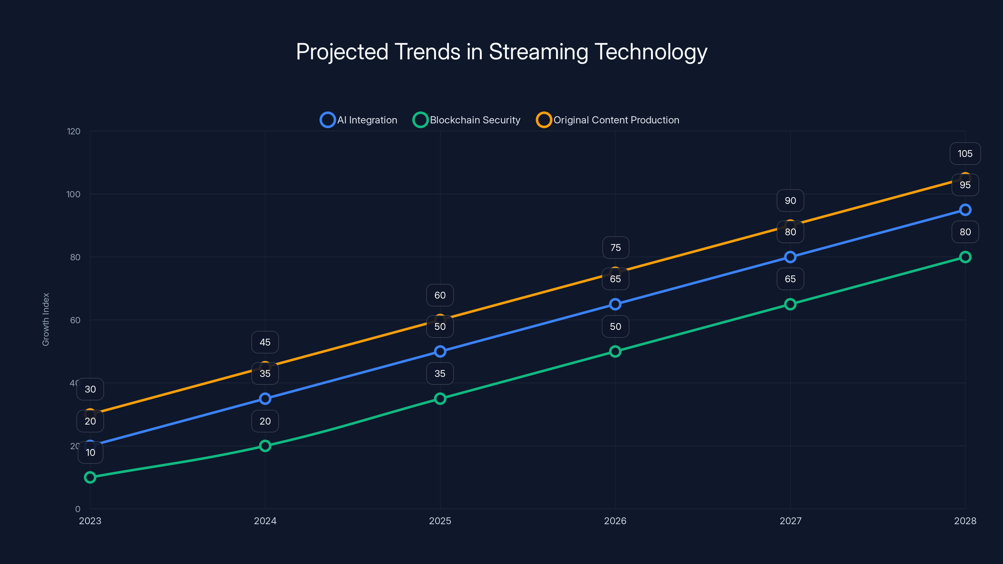 Projected Trends in Streaming Technology