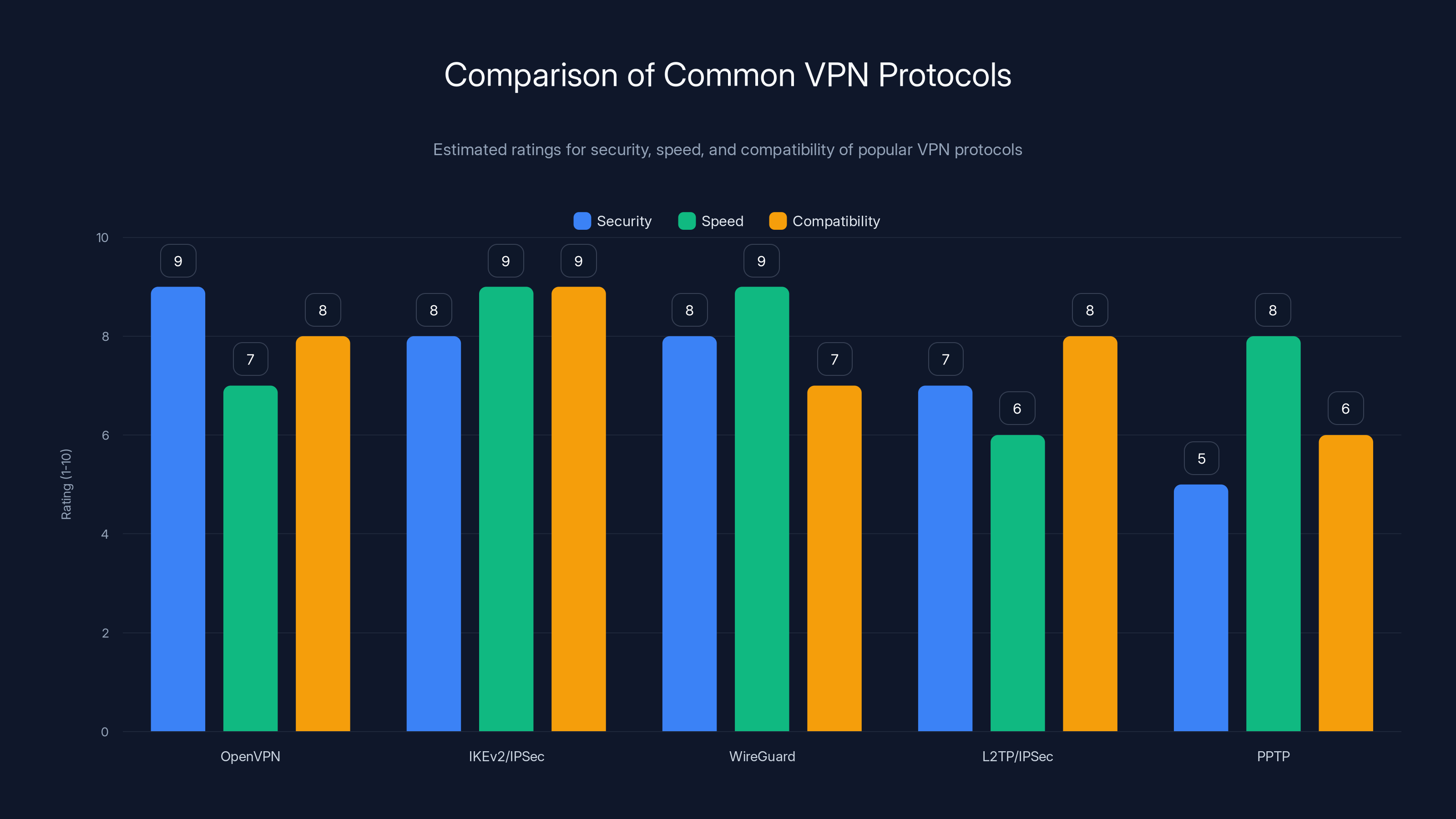 Comparison of Common VPN Protocols