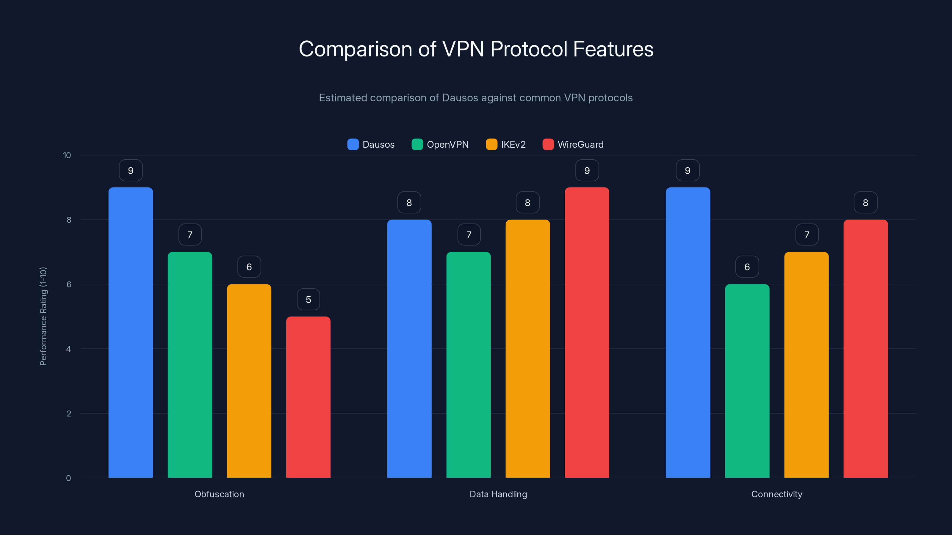 Comparison of VPN Protocol Features