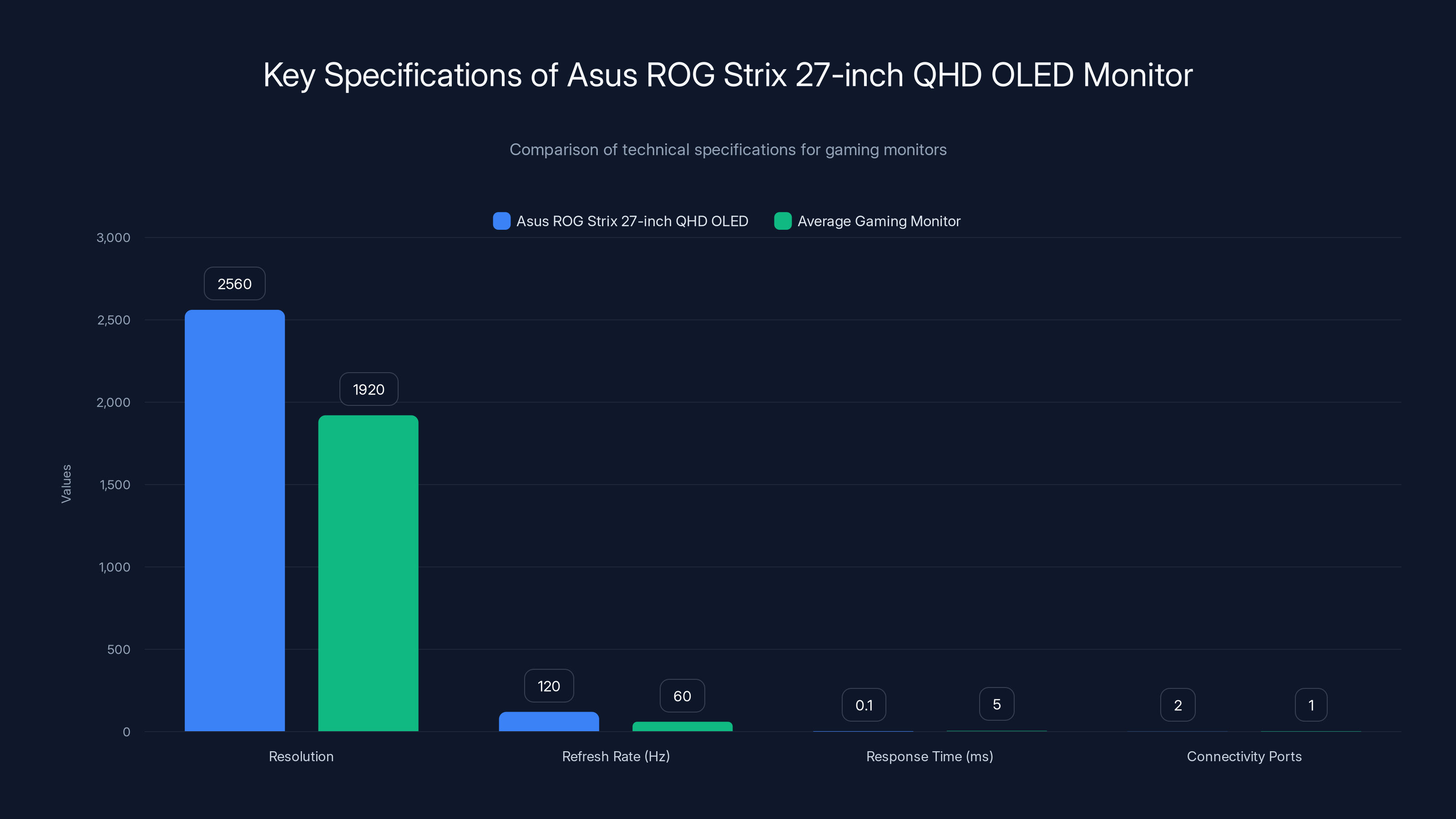 Key Specifications of Asus ROG Strix 27-inch QHD OLED Monitor