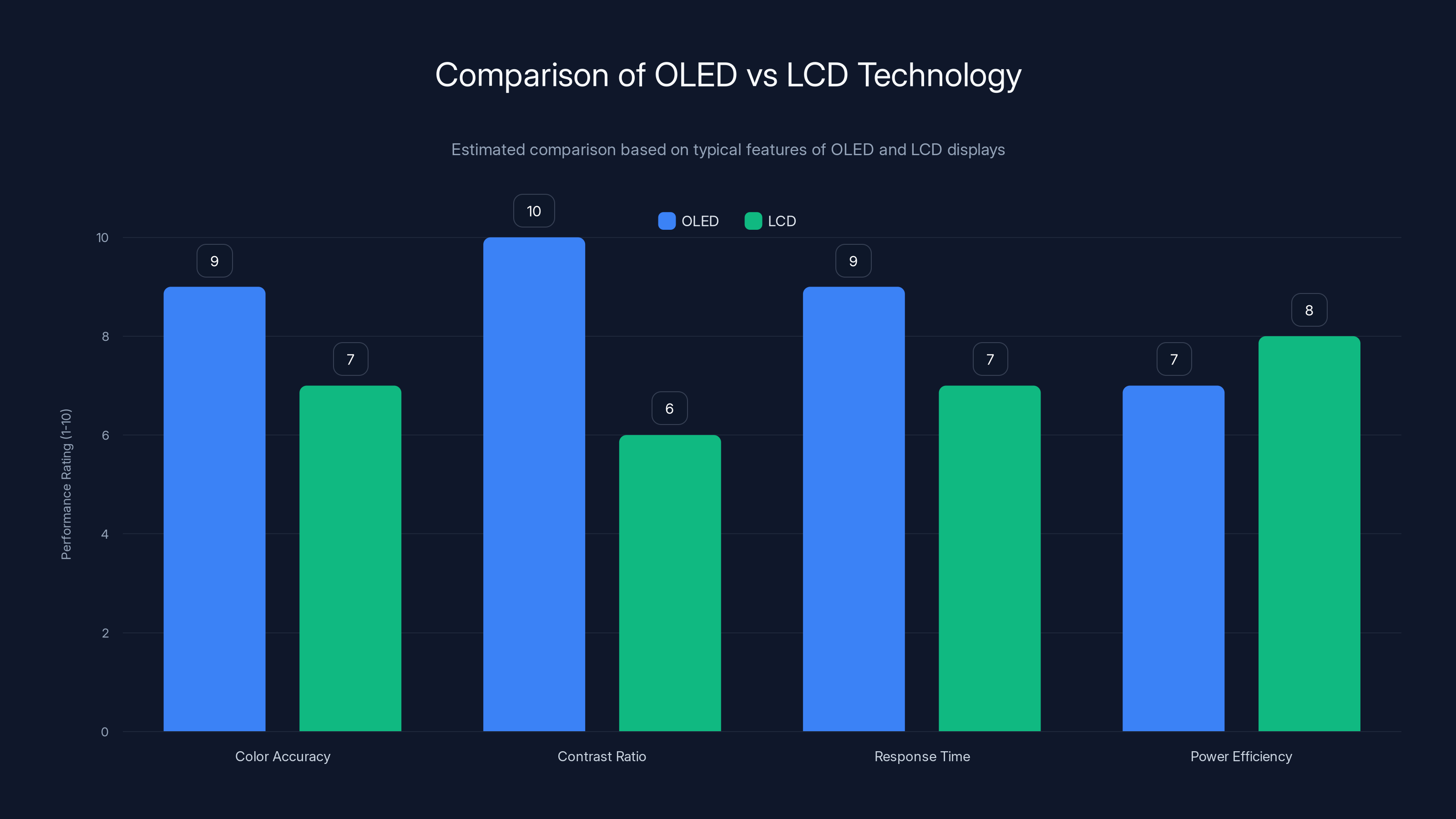 Comparison of OLED vs LCD Technology