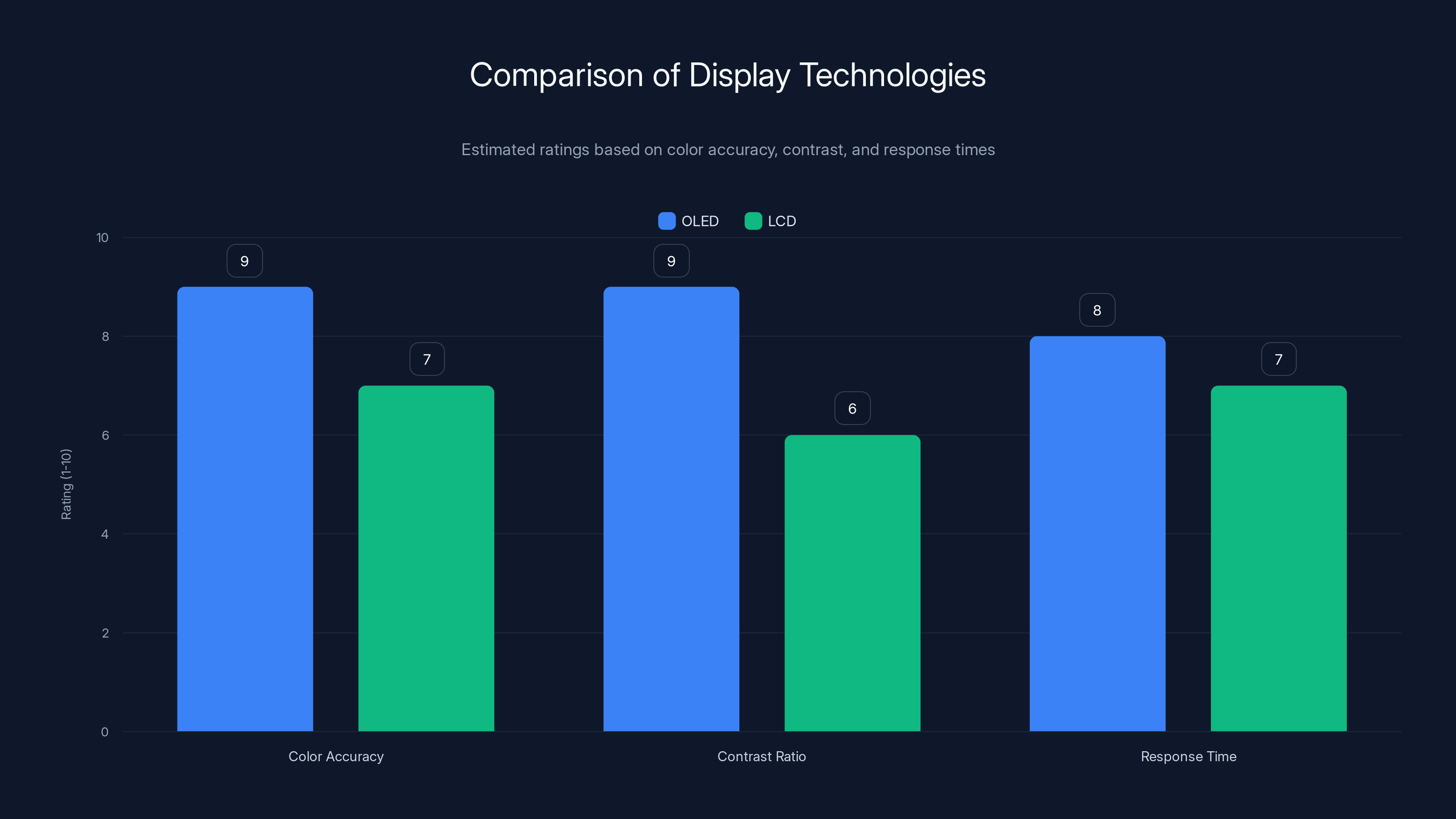 Comparison of Display Technologies