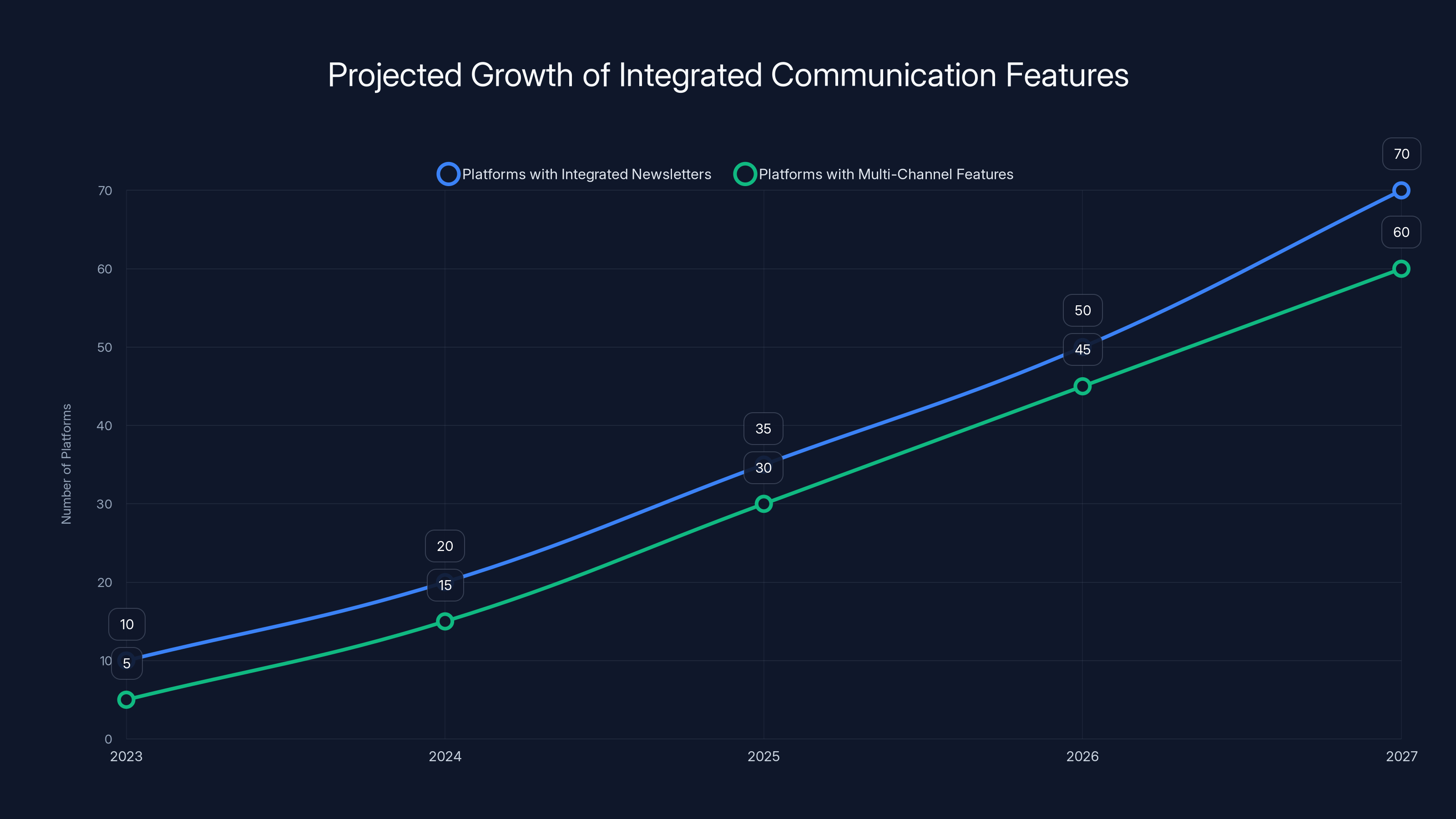 Projected Growth of Integrated Communication Features