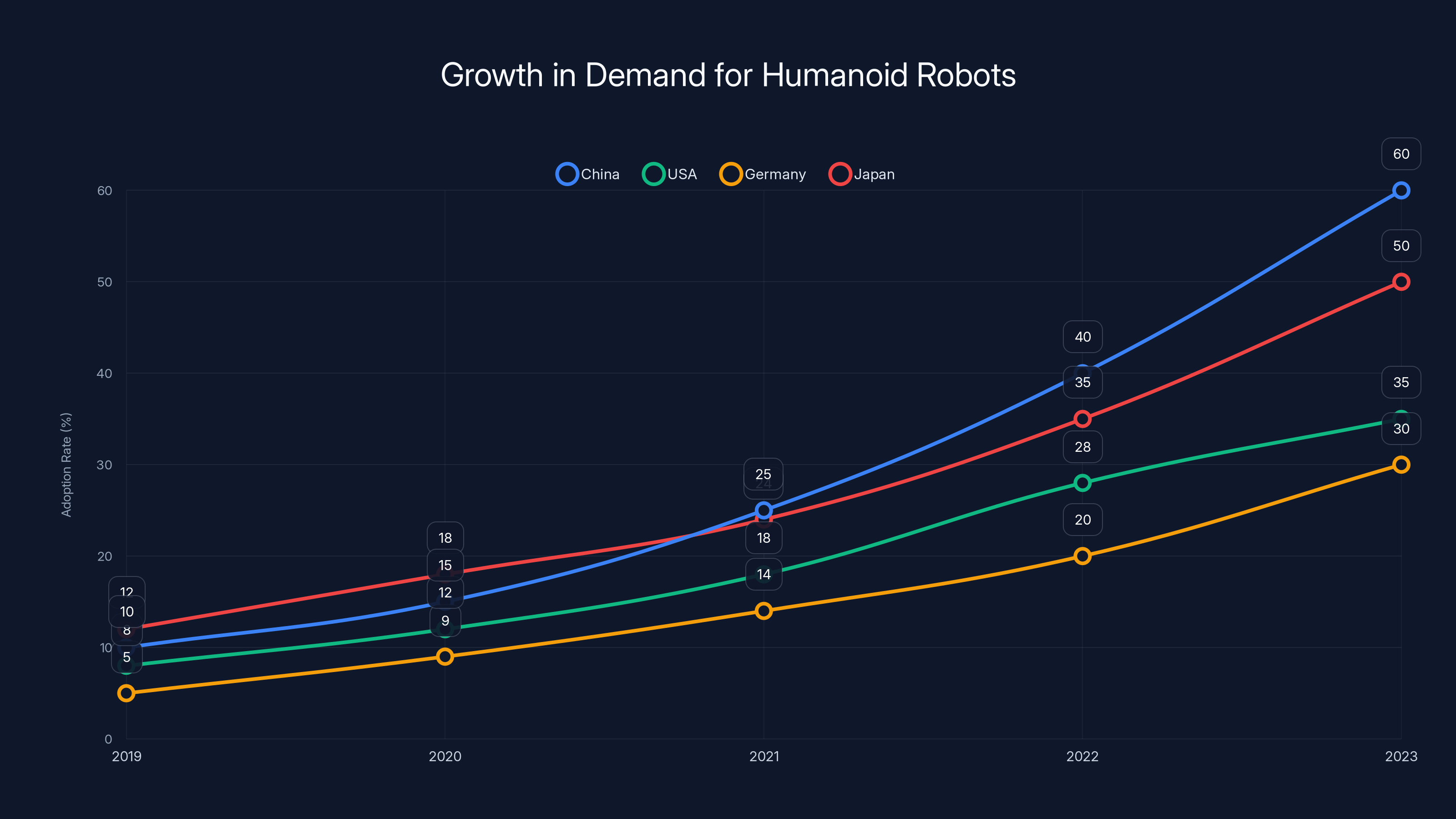 Growth in Demand for Humanoid Robots