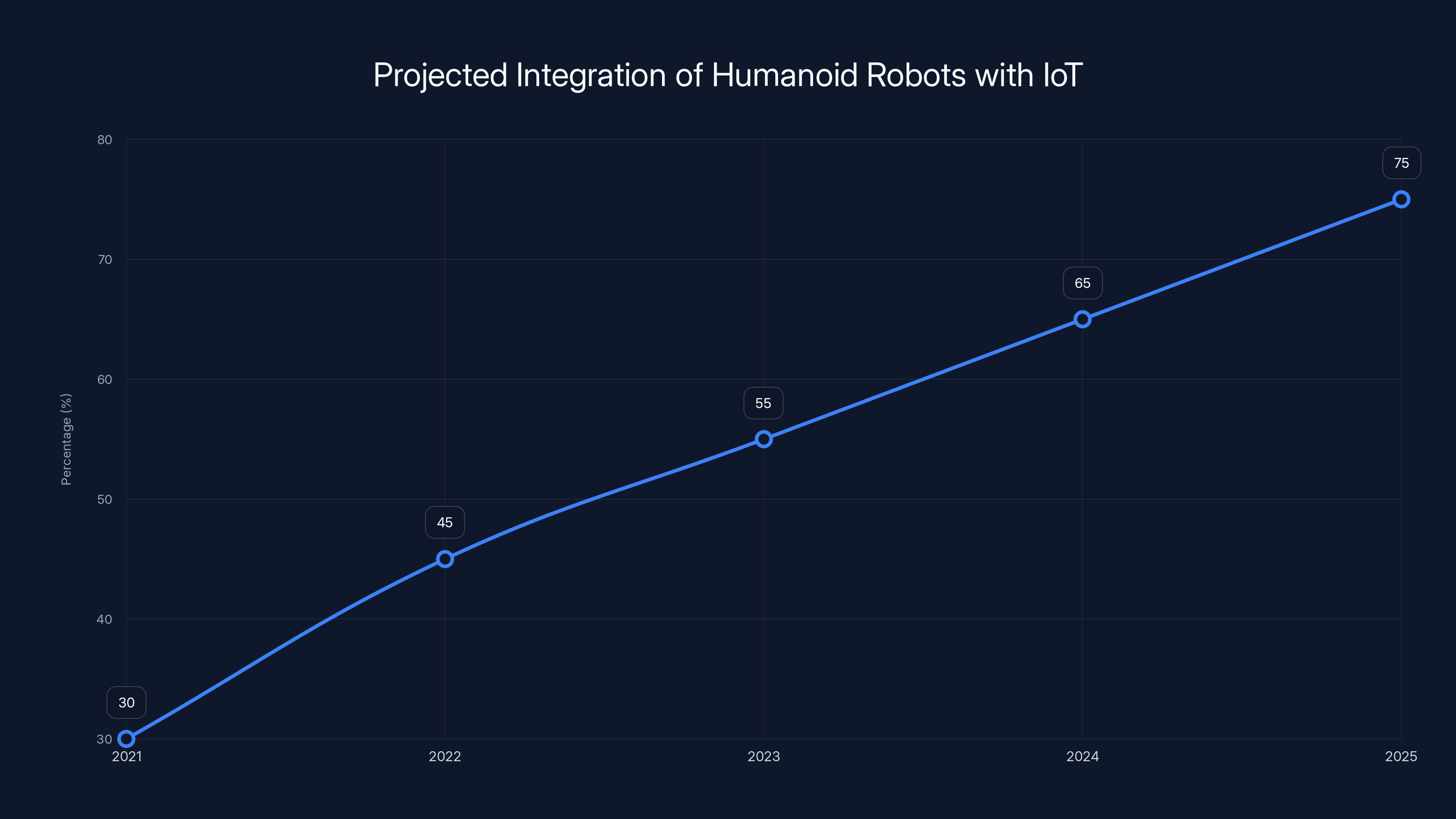 Projected Integration of Humanoid Robots with IoT