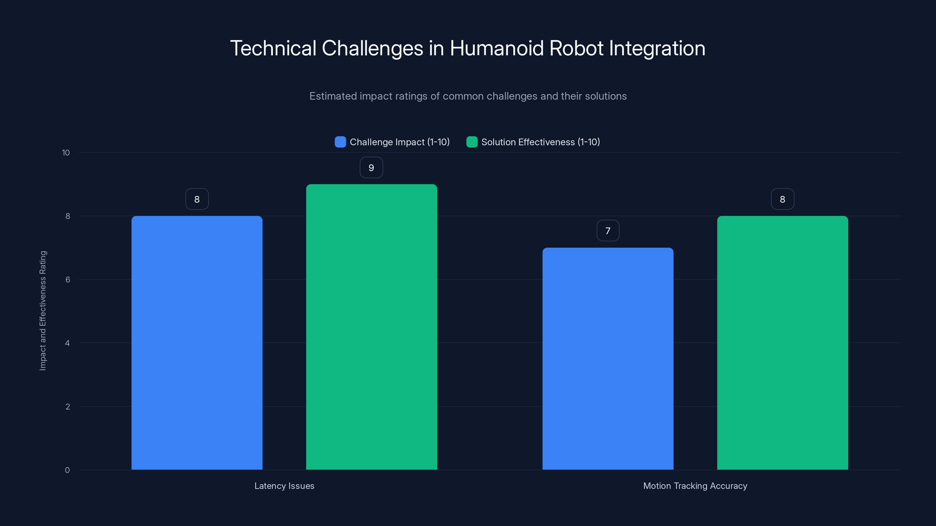Technical Challenges in Humanoid Robot Integration