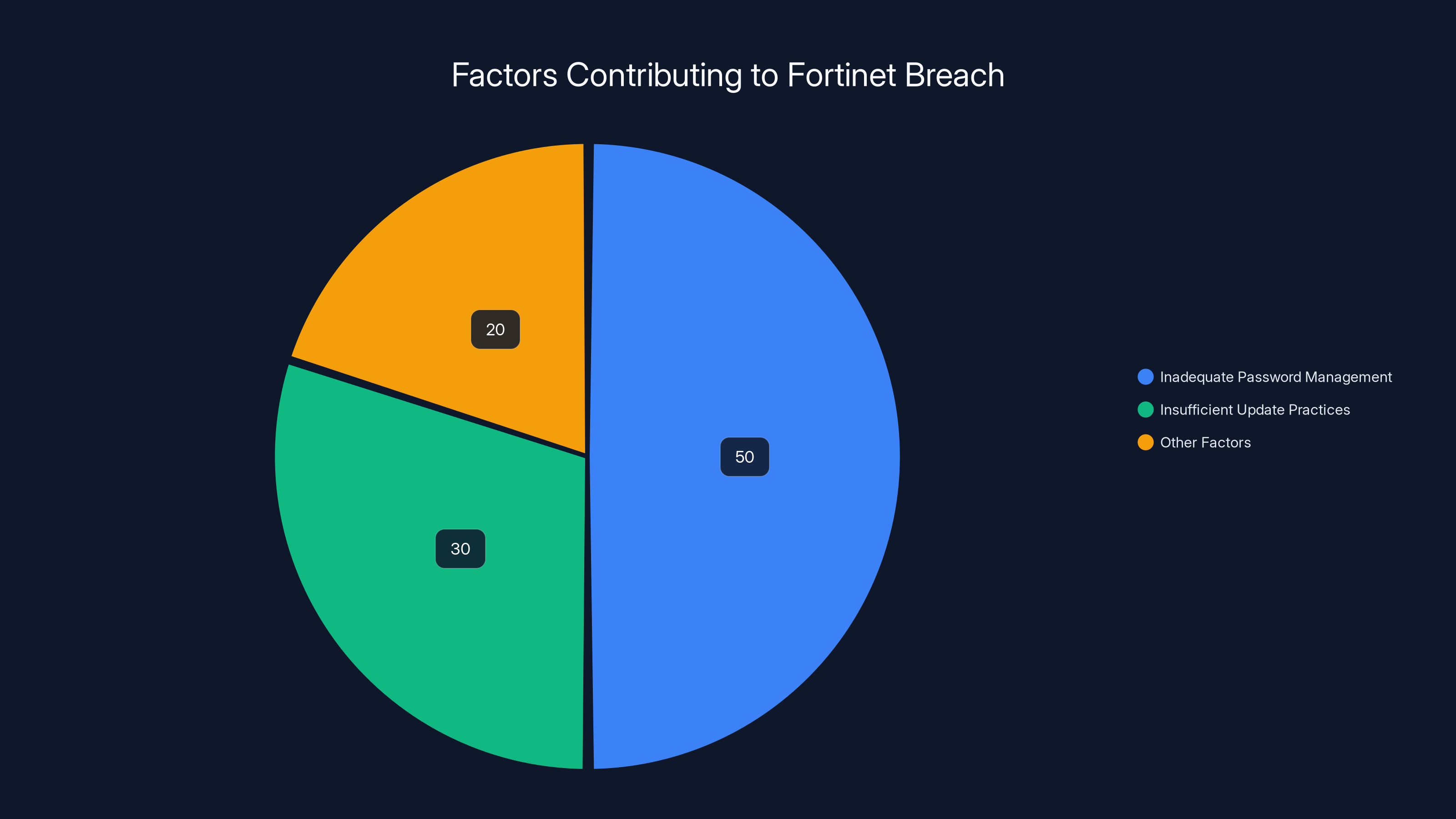 Factors Contributing to Fortinet Breach