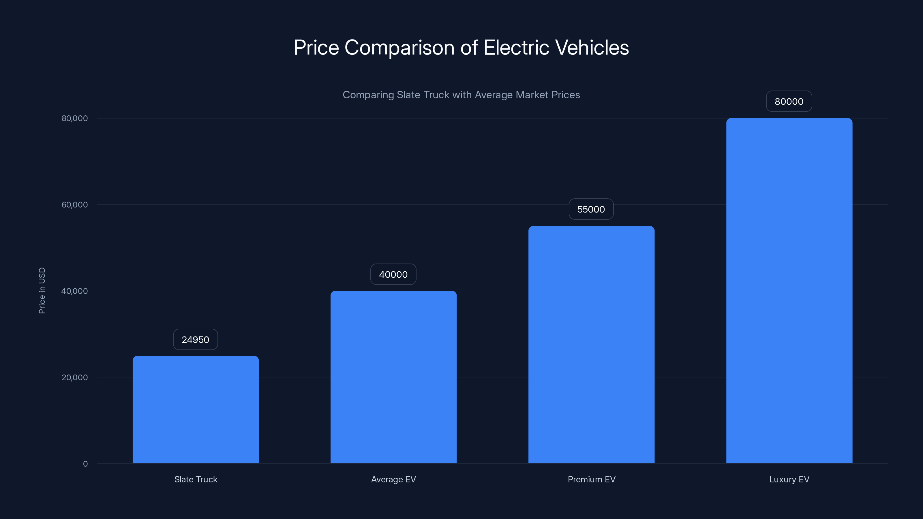 Price Comparison of Electric Vehicles