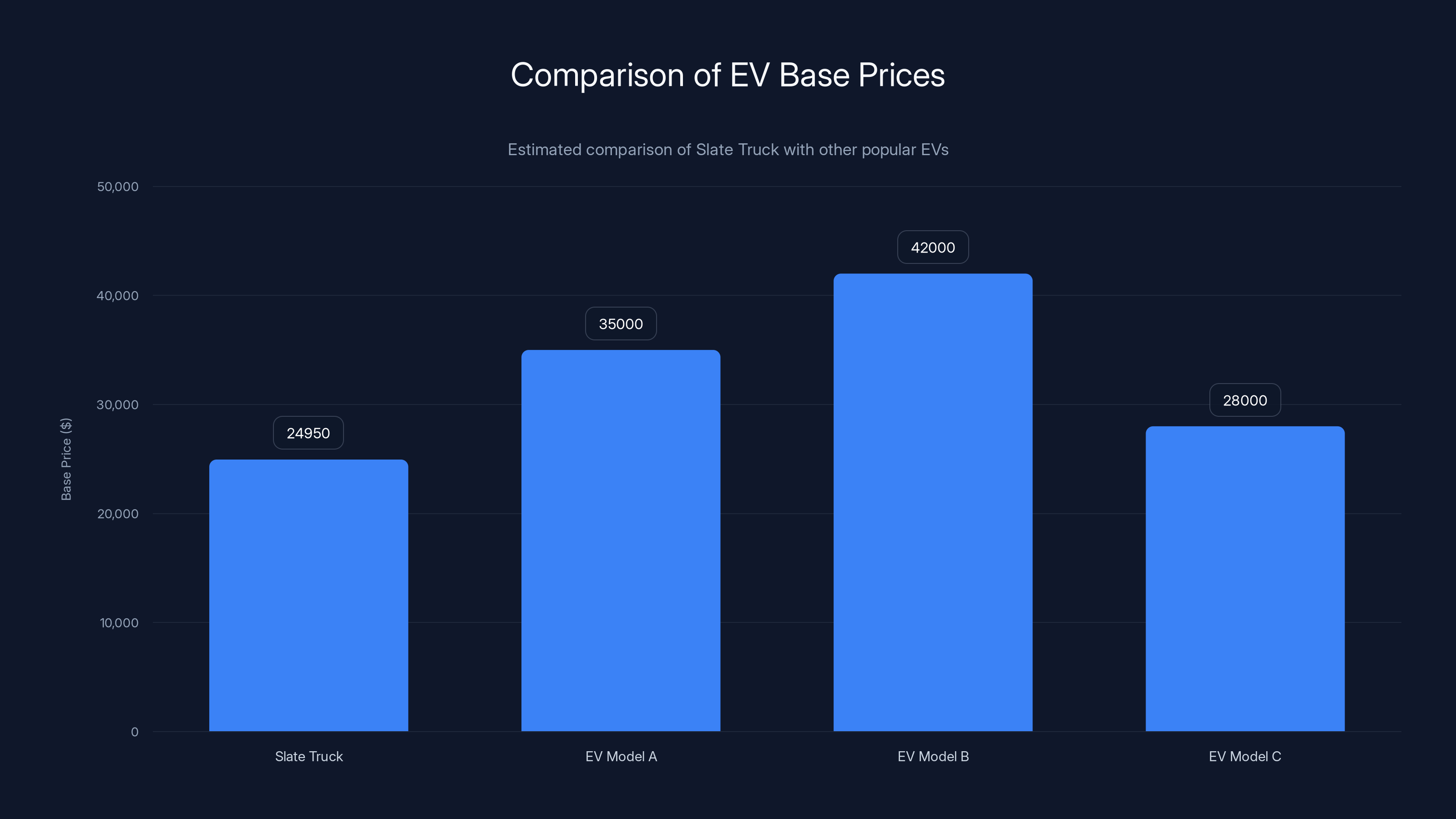 Comparison of EV Base Prices