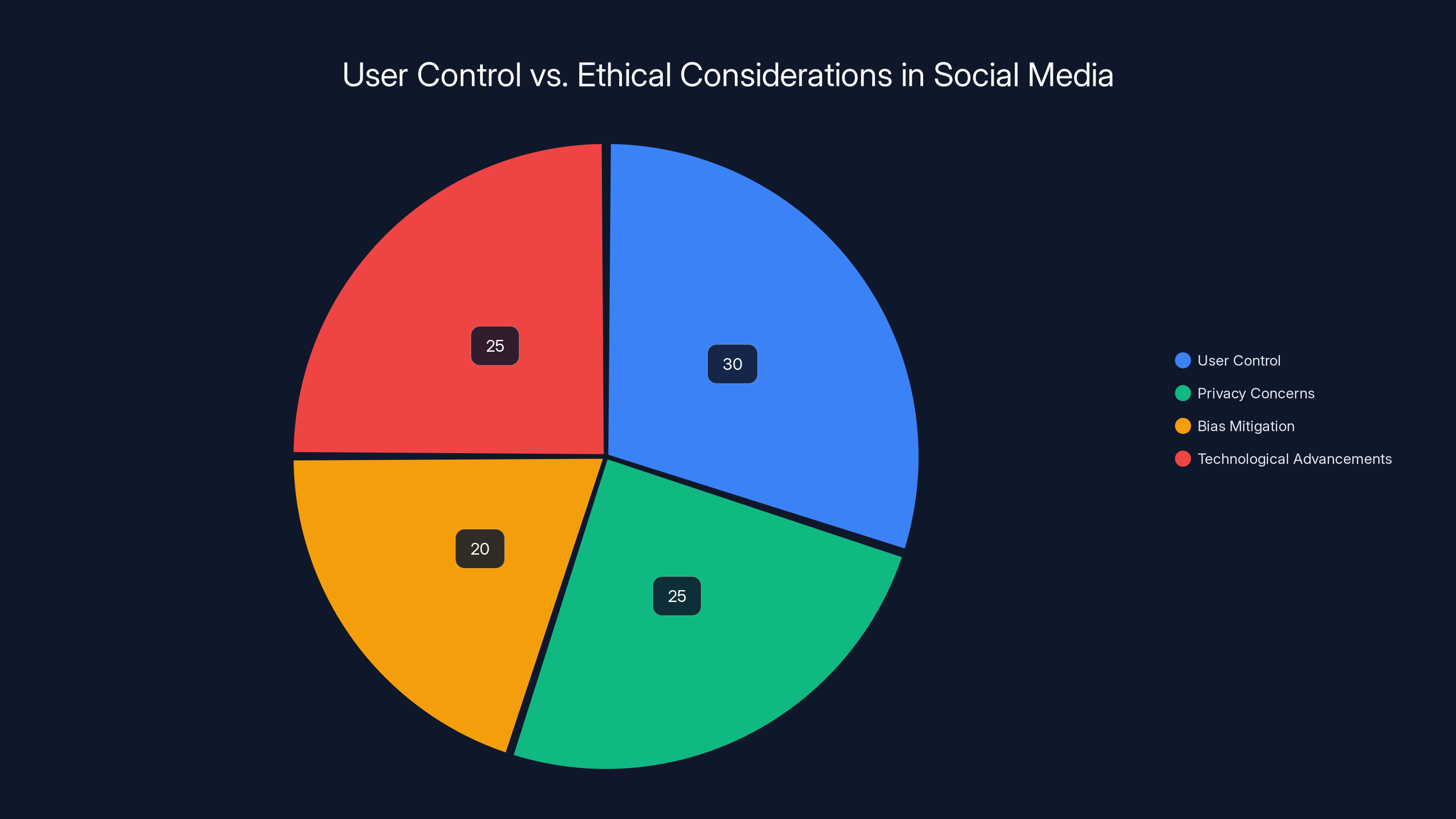 User Control vs. Ethical Considerations in Social Media