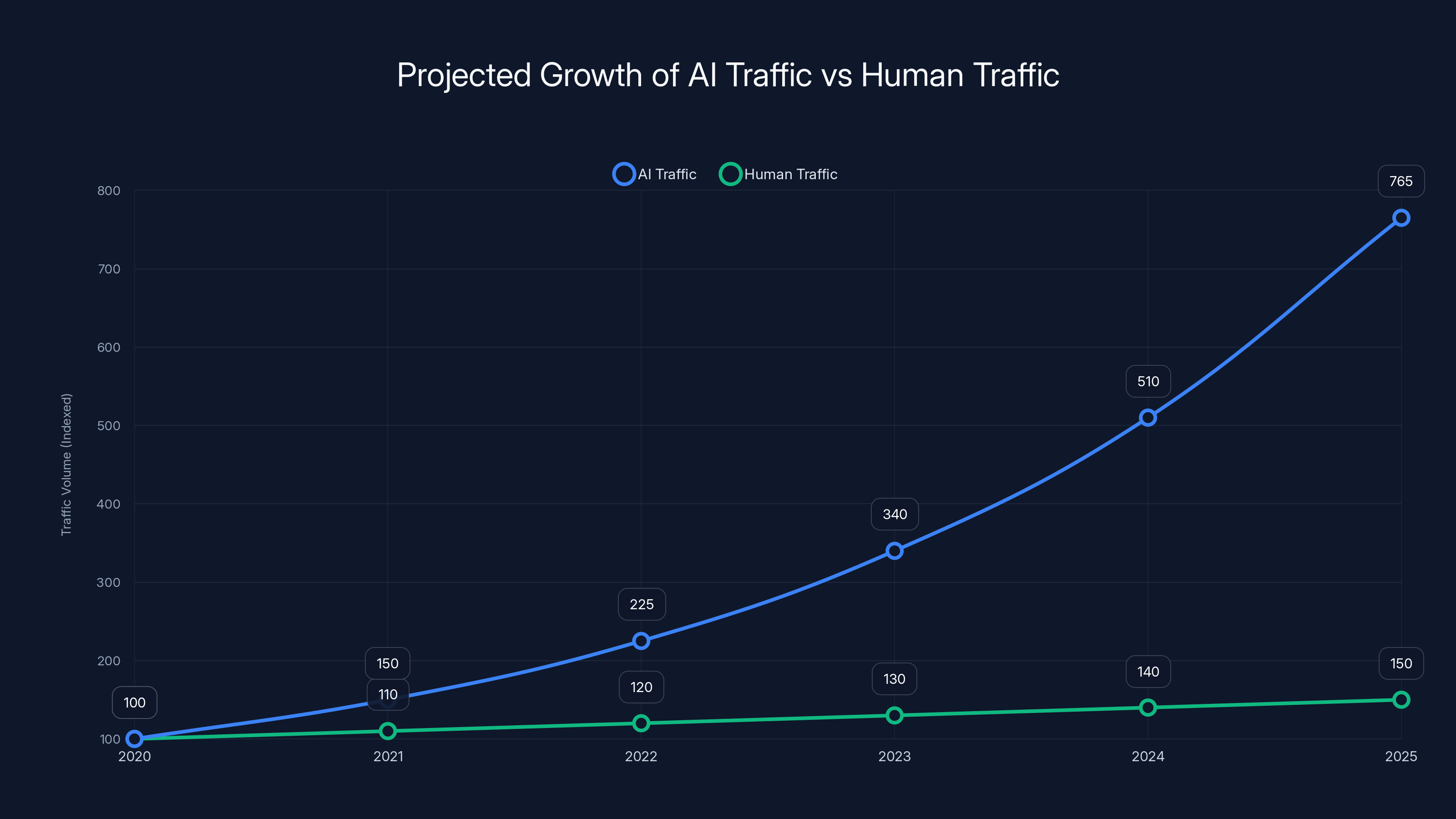 Projected Growth of AI Traffic vs Human Traffic