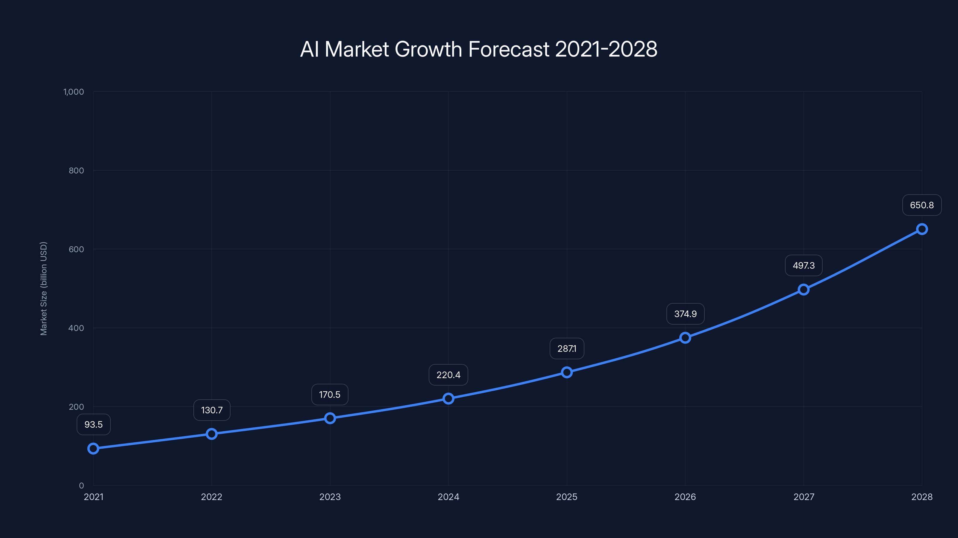 AI Market Growth Forecast 2021-2028