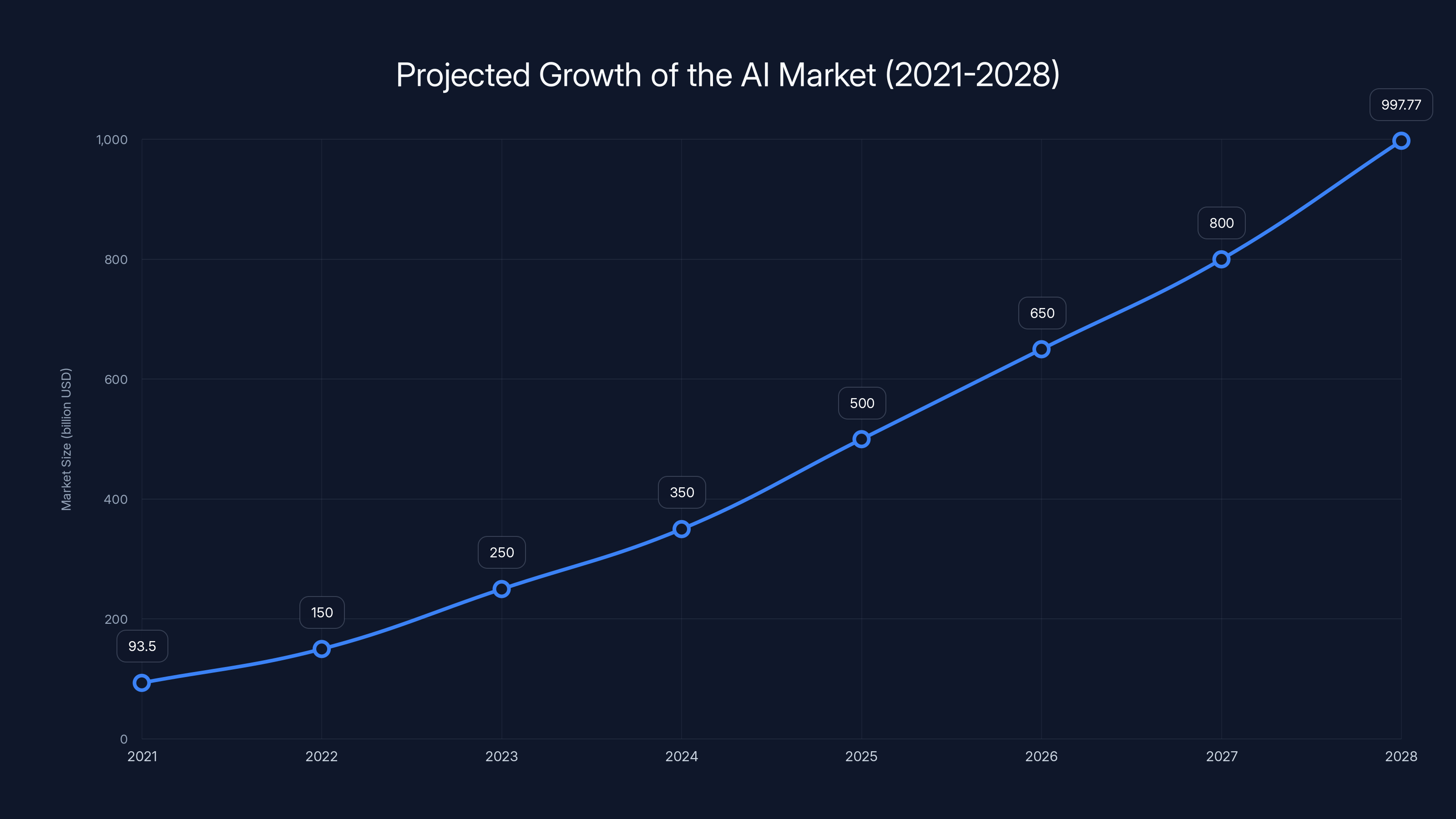 Projected Growth of the AI Market (2021-2028)