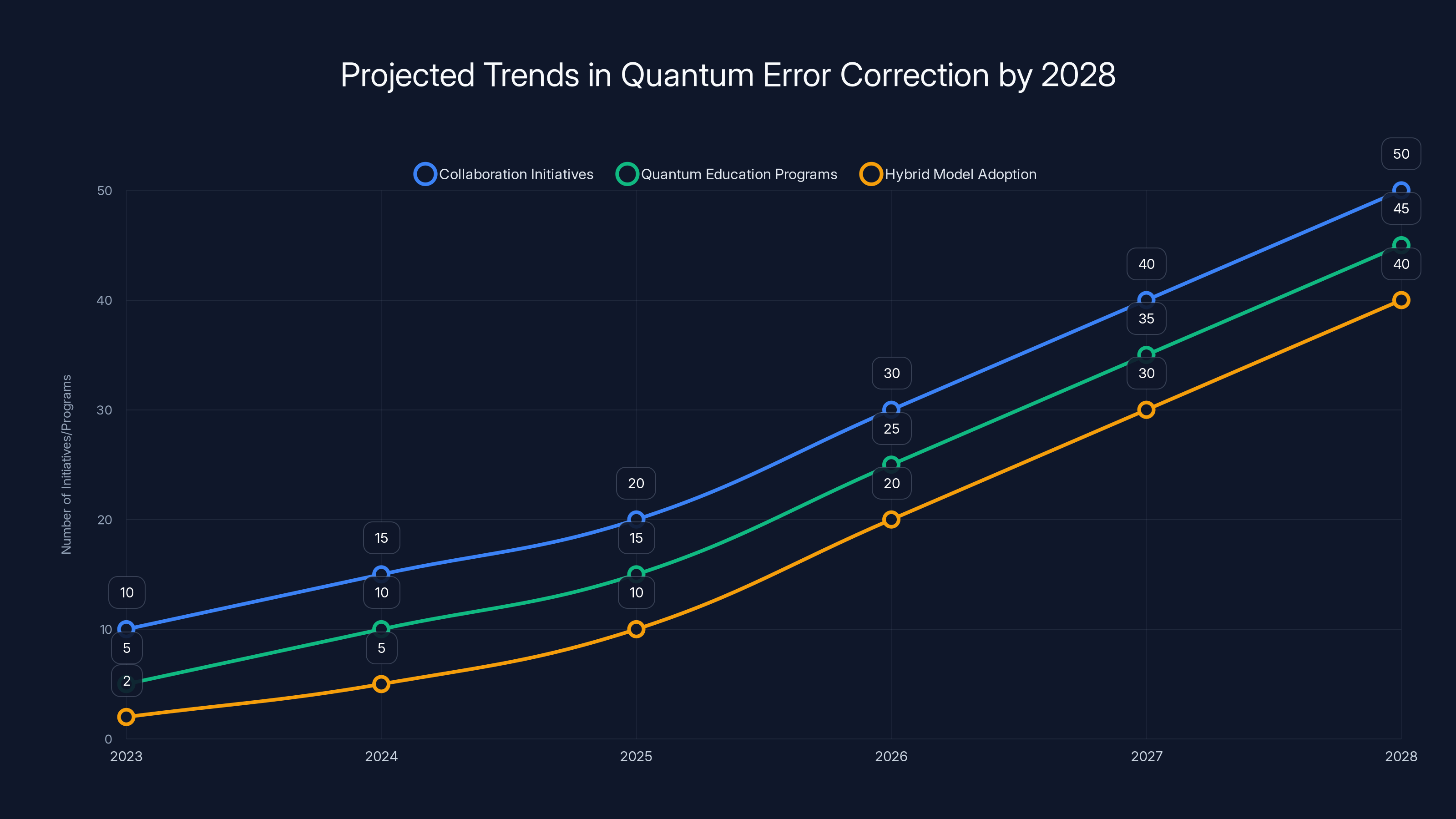 Projected Trends in Quantum Error Correction by 2028