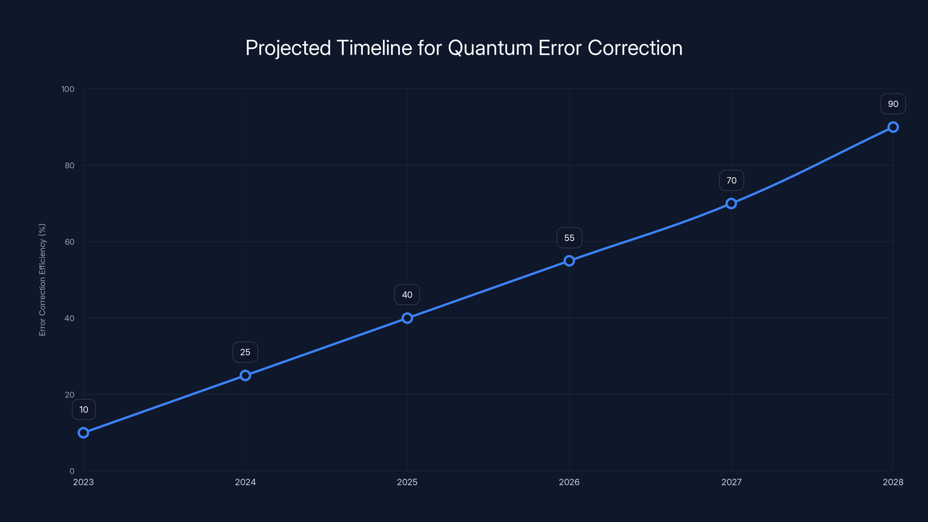 Projected Timeline for Quantum Error Correction