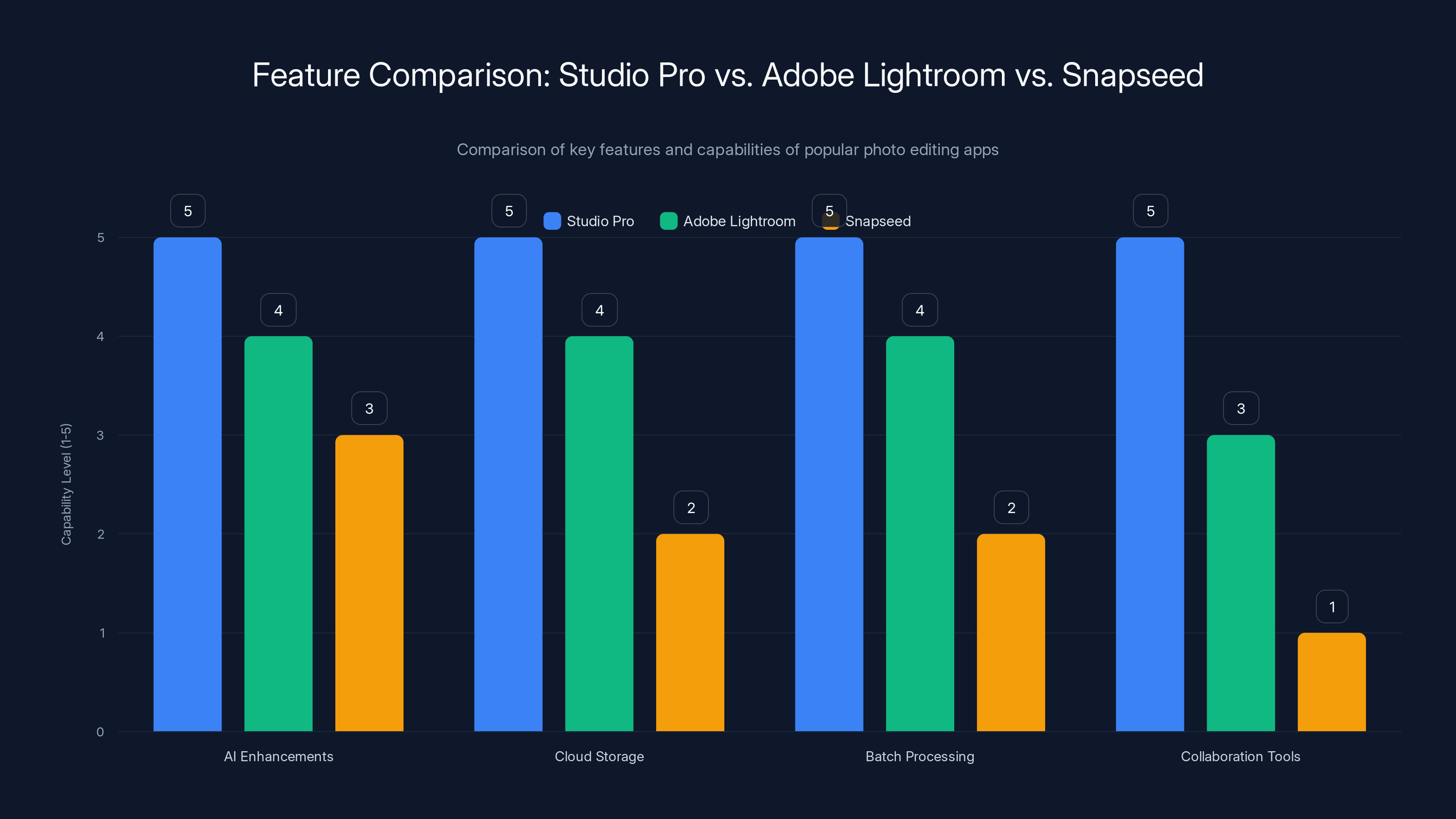 Feature Comparison: Studio Pro vs. Adobe Lightroom vs. Snapseed