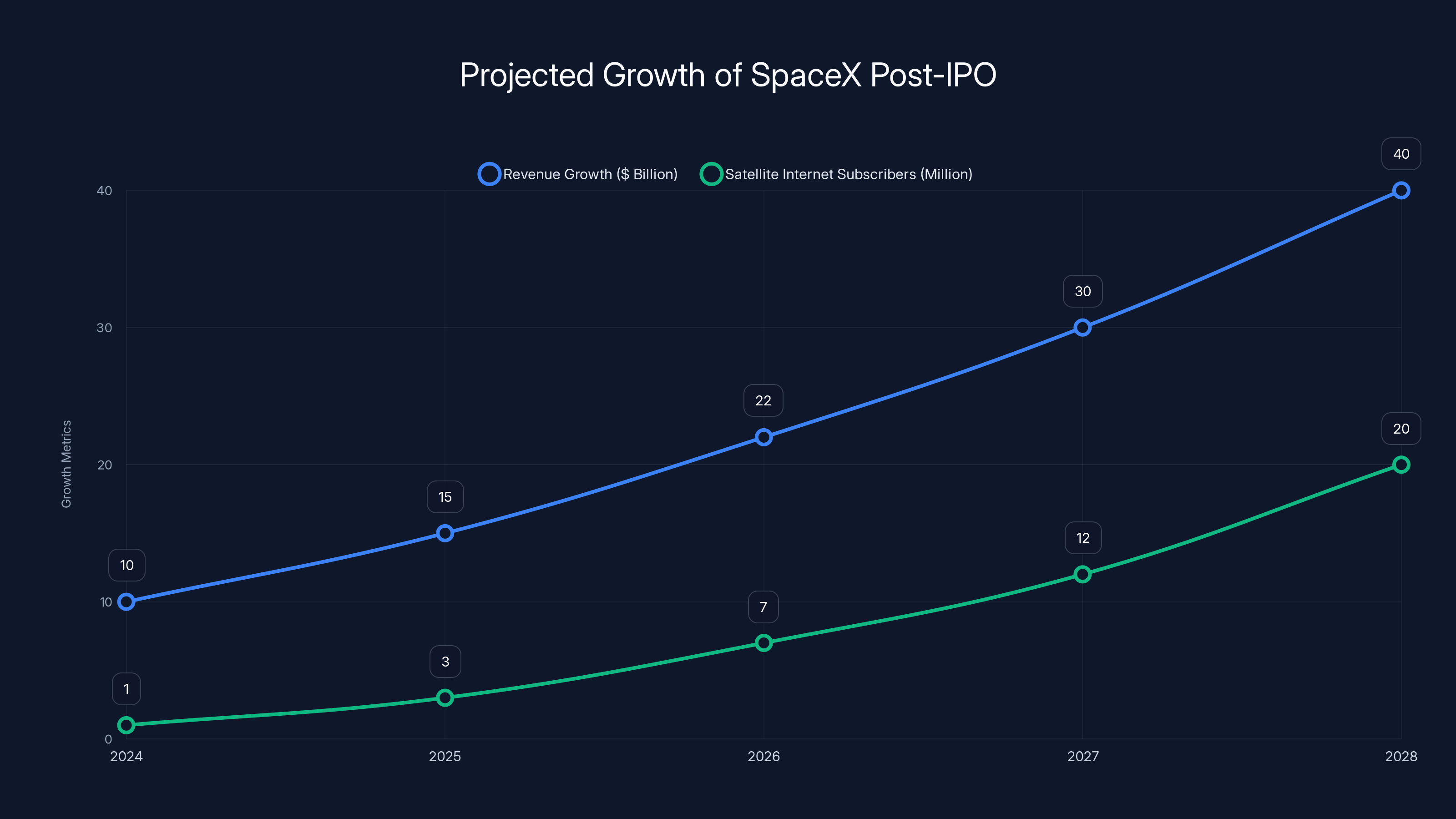 Projected Growth of SpaceX Post-IPO