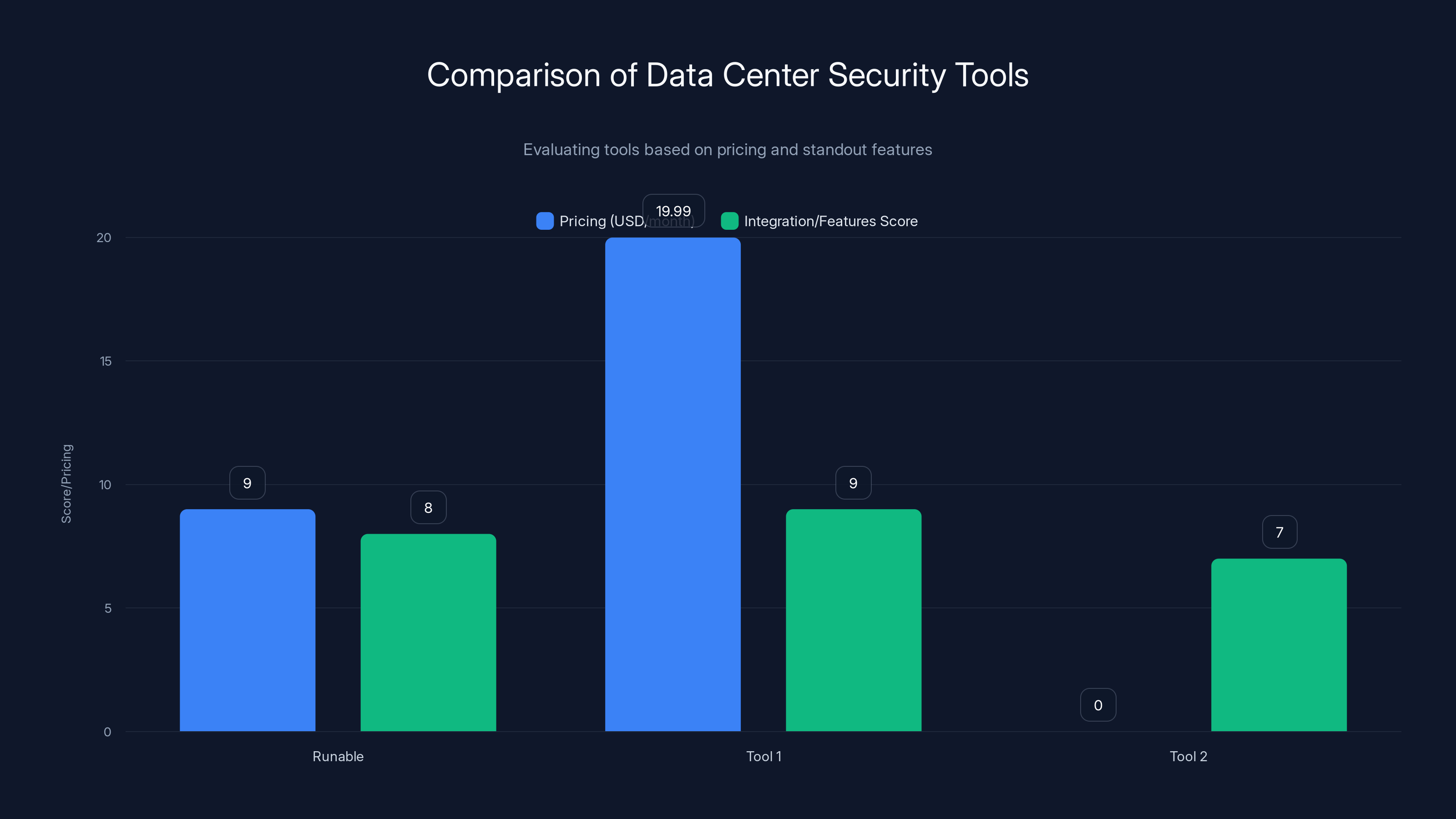 Comparison of Data Center Security Tools