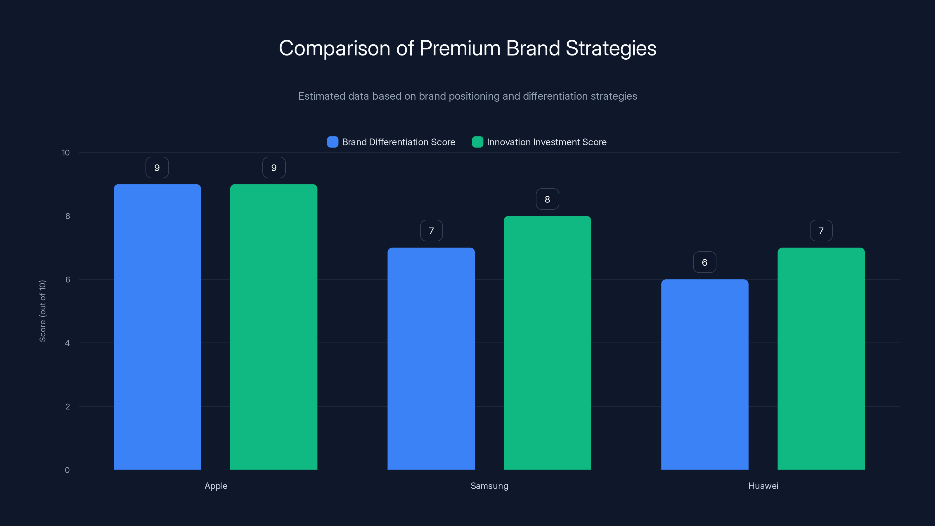 Comparison of Premium Brand Strategies