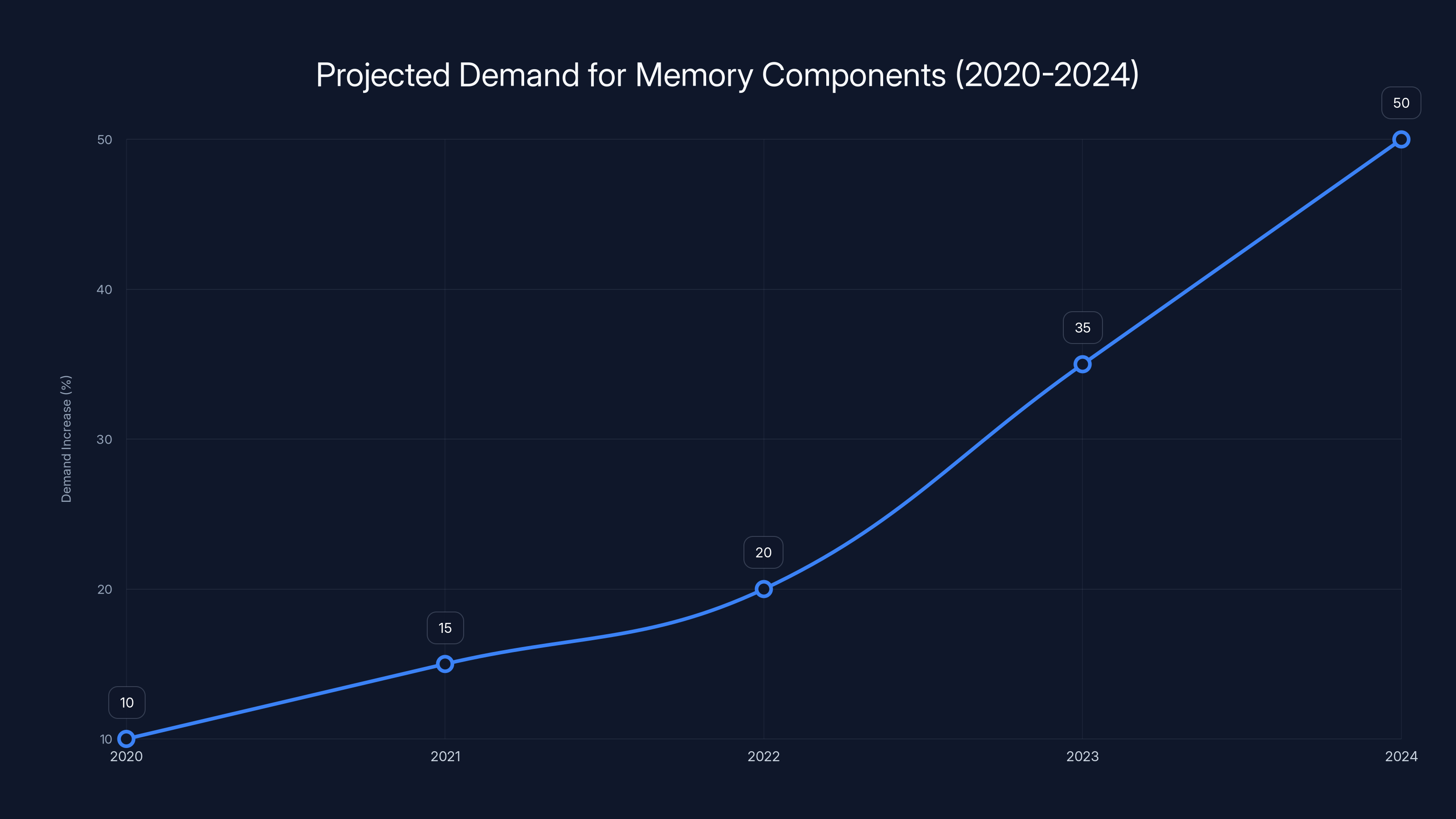 Projected Demand for Memory Components (2020-2024)