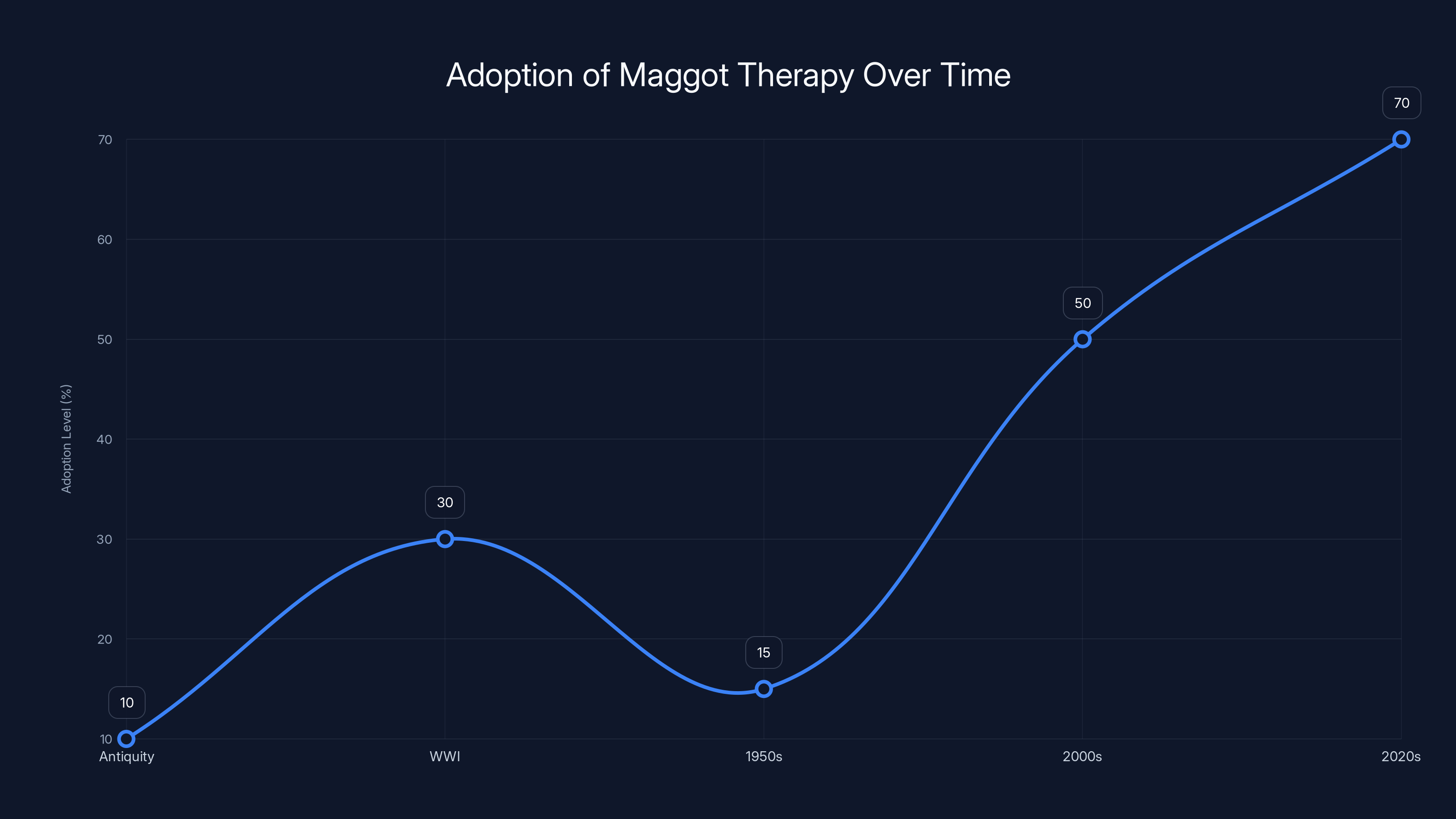 Adoption of Maggot Therapy Over Time