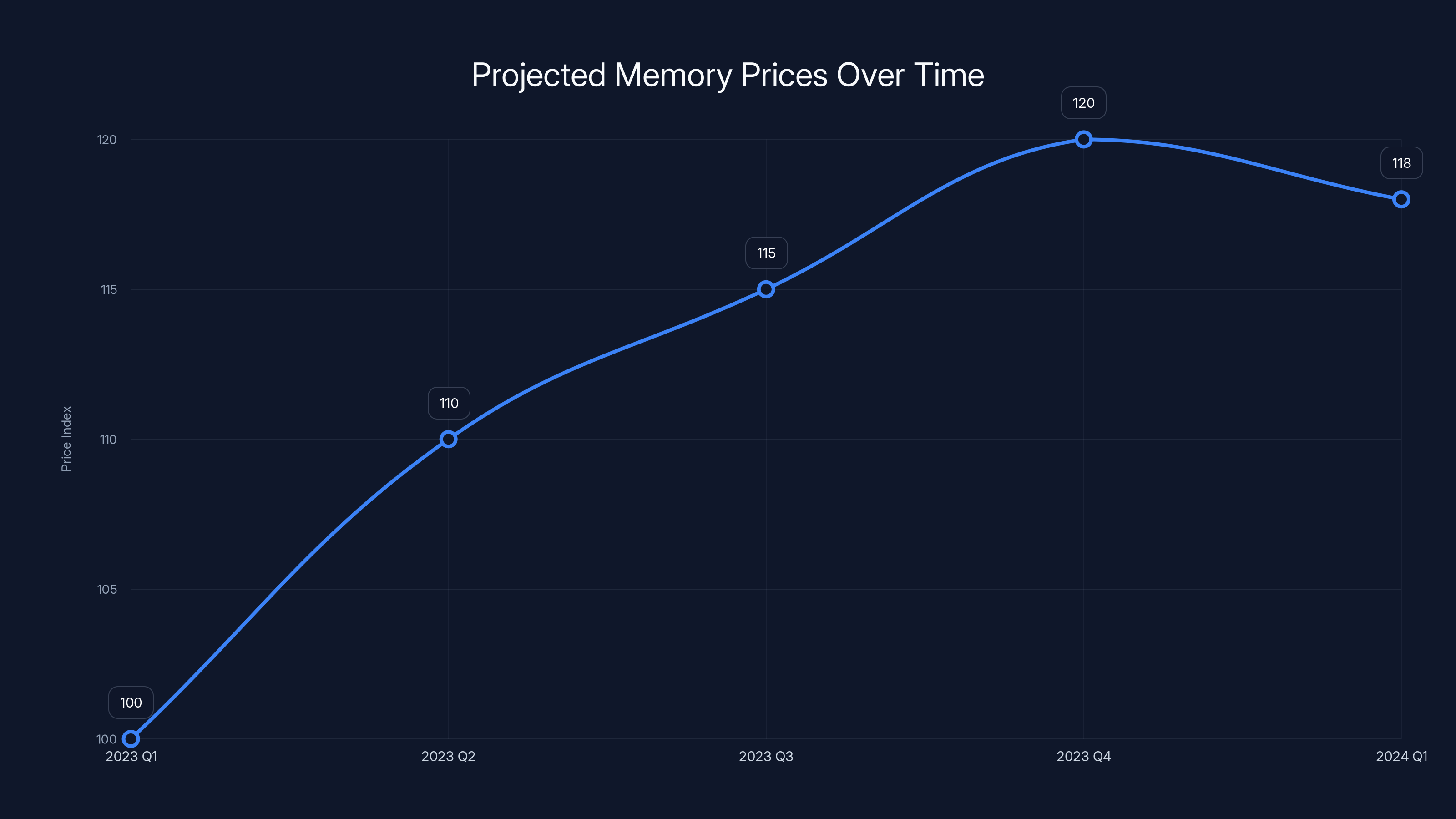 Projected Memory Prices Over Time